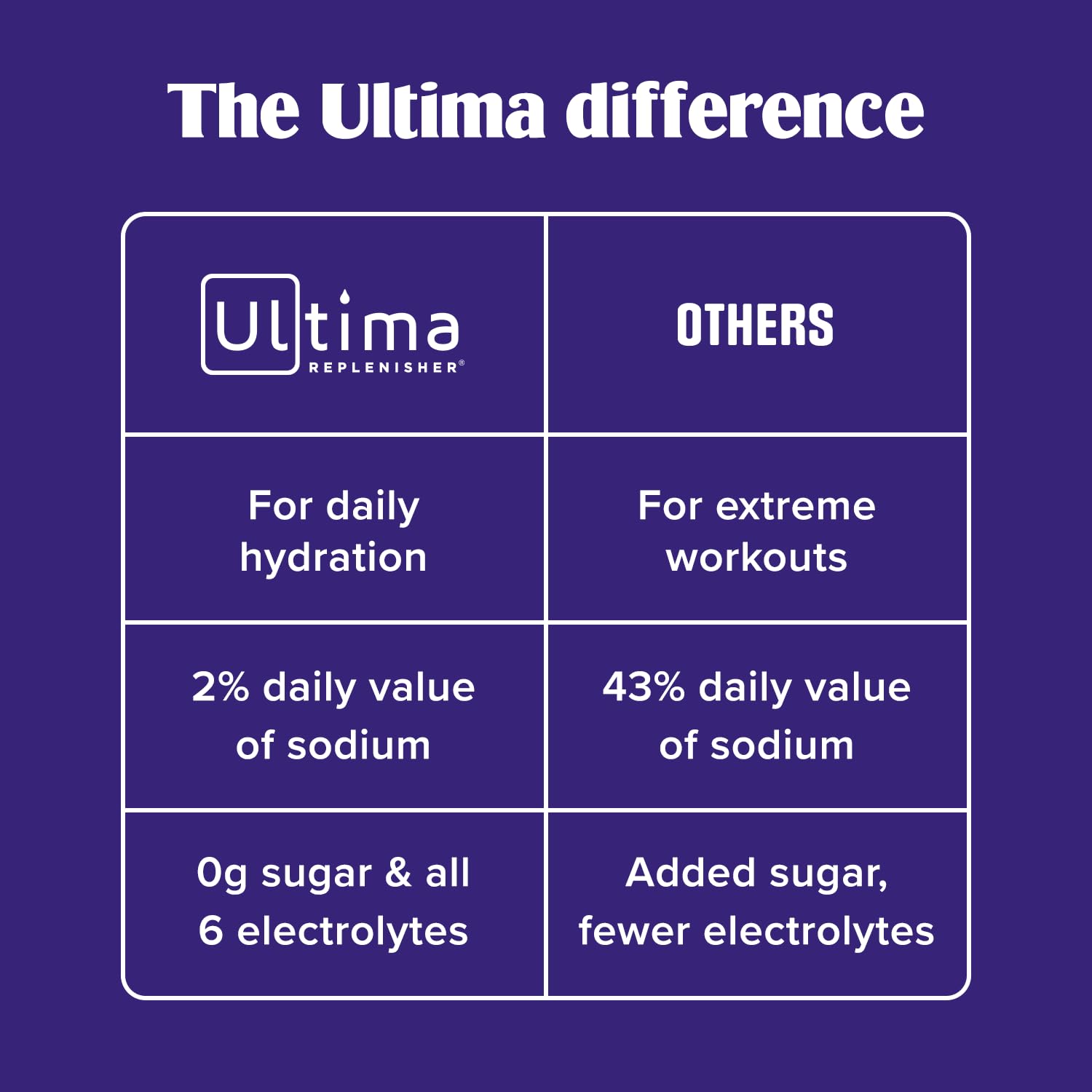 Ultima Replenisher Electrolyte Powder Drink Mix Bundle – Sugar Free – Watermelon, 30 Serving Canister and 20 Stickpacks – 6 Electrolytes and Minerals – Keto Friendly, Vegan, Non-GMO