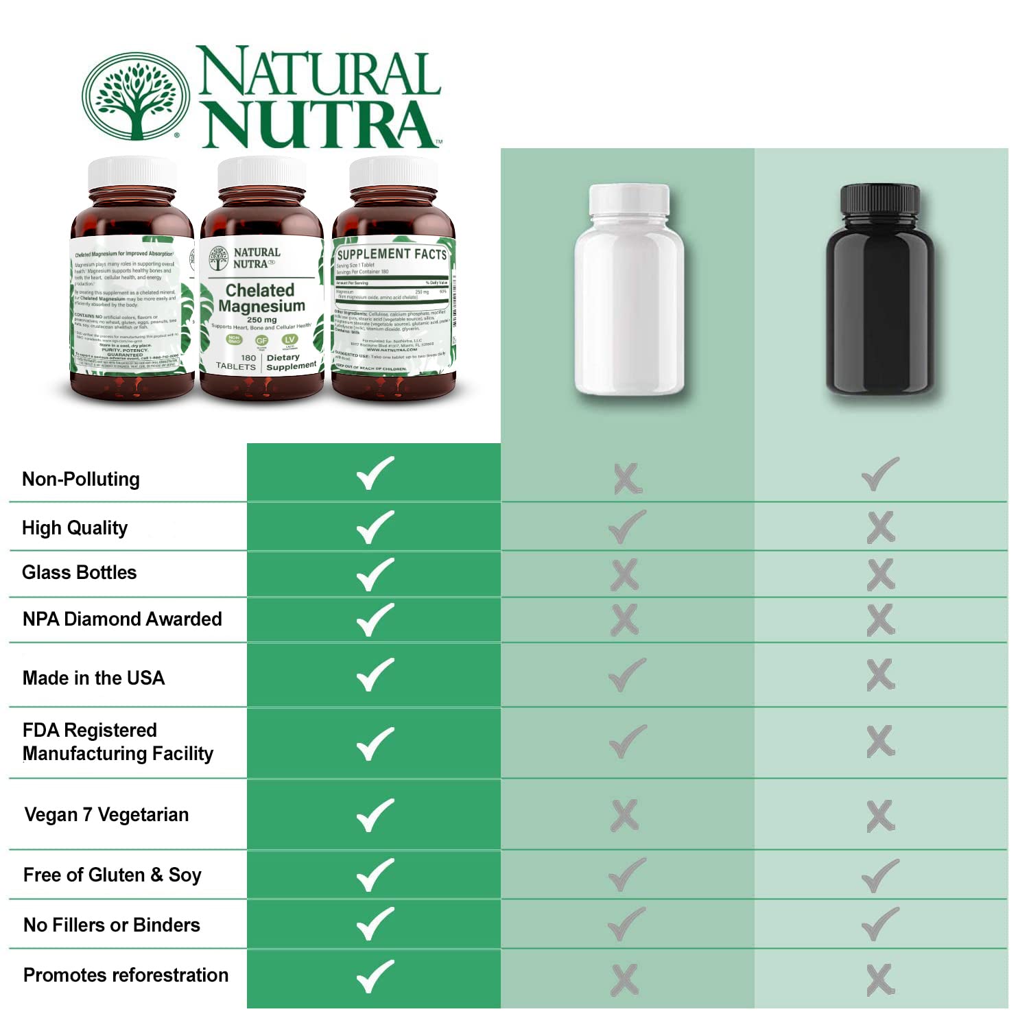 Natural Nutra Chelated Magnesium Oxide 250mg- High Absorption for Strong Bones, Heart Health, Improves Dental Health, Energy Boost, Gluten-Free, Non-GMO, 90Tablets in BPA-Free Recyclable Glass Bottles