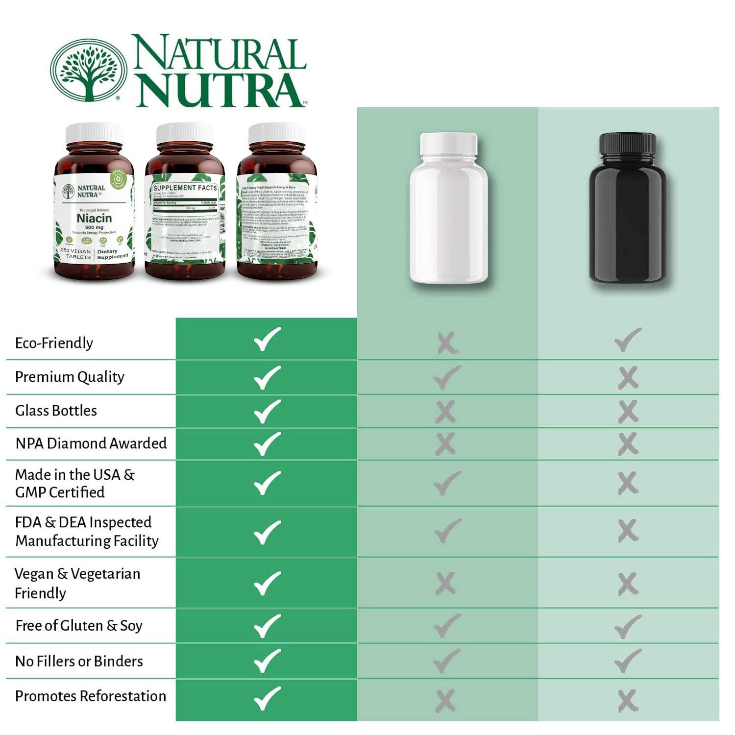 Natural Nutra Time-Release Slow Niacin 500mg (Vitamin B3), Support Healthy Cholesterol, Promotes Cardiovascular Health, Promotes Skin Cells and Improve Cognitive Function, 250 Vegan Tablets