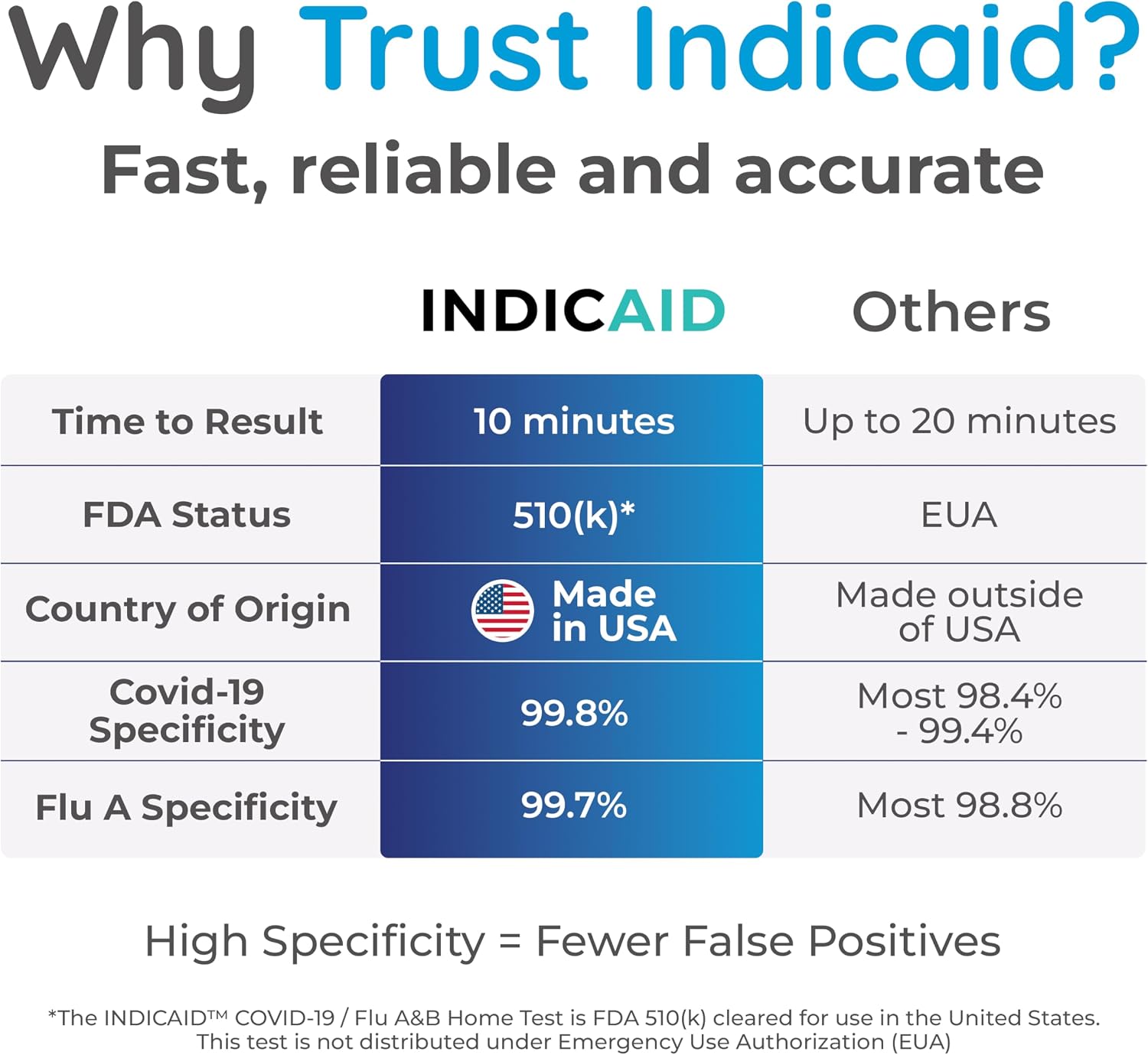 INDICAID COVID-19/Flu A&B 3-in-1 Antigen Test, Covid Flu Test Combo Kit, Accurate Results in 10 Minutes, Made in USA, 2 Tests Easy to Use at Home, School, Working Place, FSA/HSA Eligible | Covid Flu Home Test,