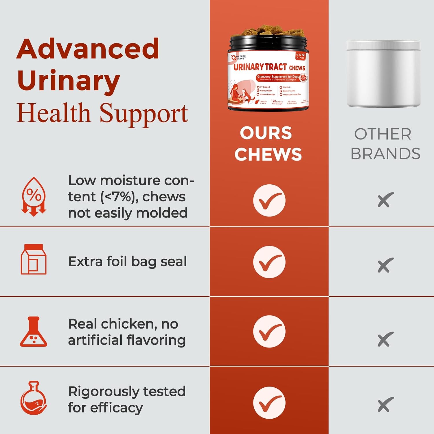 NATURE TARGET Dog UTI Treatment, Cranberry Supplement for Dogs 120 Chews | Urinary Tract & Bladder Support with D-Mannose, Marshmallow, Astragalus – Vet Formulated Immune & Kidney Support – Chicken