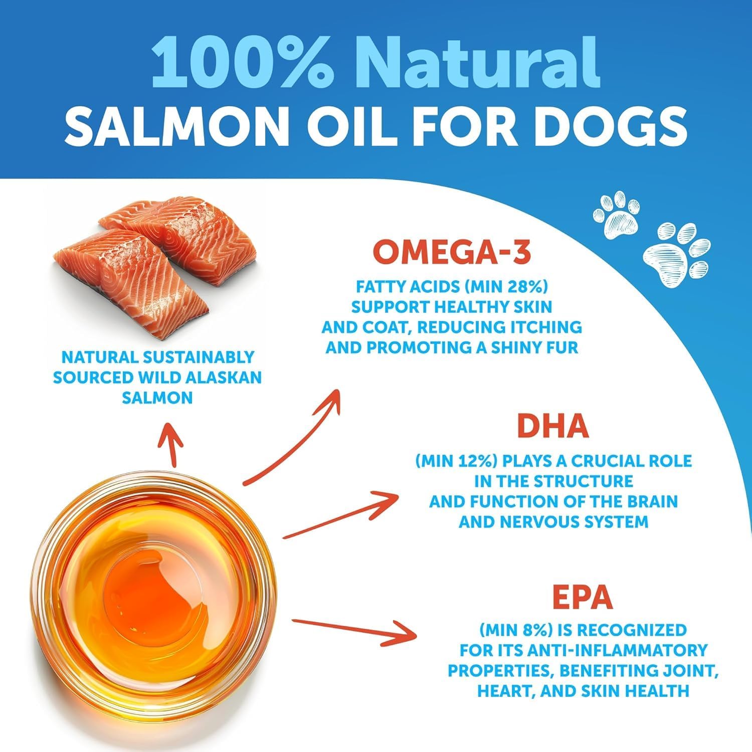 Dog Probiotic Chews + Salmon Oil Bundle - Probiotics & Prebiotics for Gut Health, Immunity, Yeast Balance, Reduces Diarrhea - Omega 3 with EPA & DHA for Skin, Coat, Joint & Allergy Support