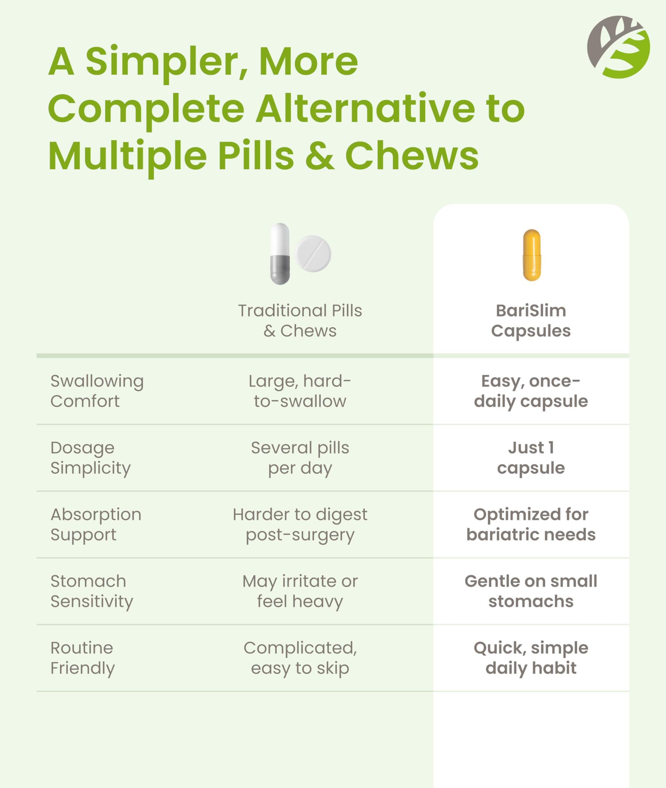 BariSlim Once Daily Bariatric Multivitamin Capsule - 45mg of Iron - Bariatric Vitamin & Supplement for Post Bariatric Surgery Including Gastric Bypass & Gastric Sleeve | 90 Day Supply BariSlim buy supplements Au