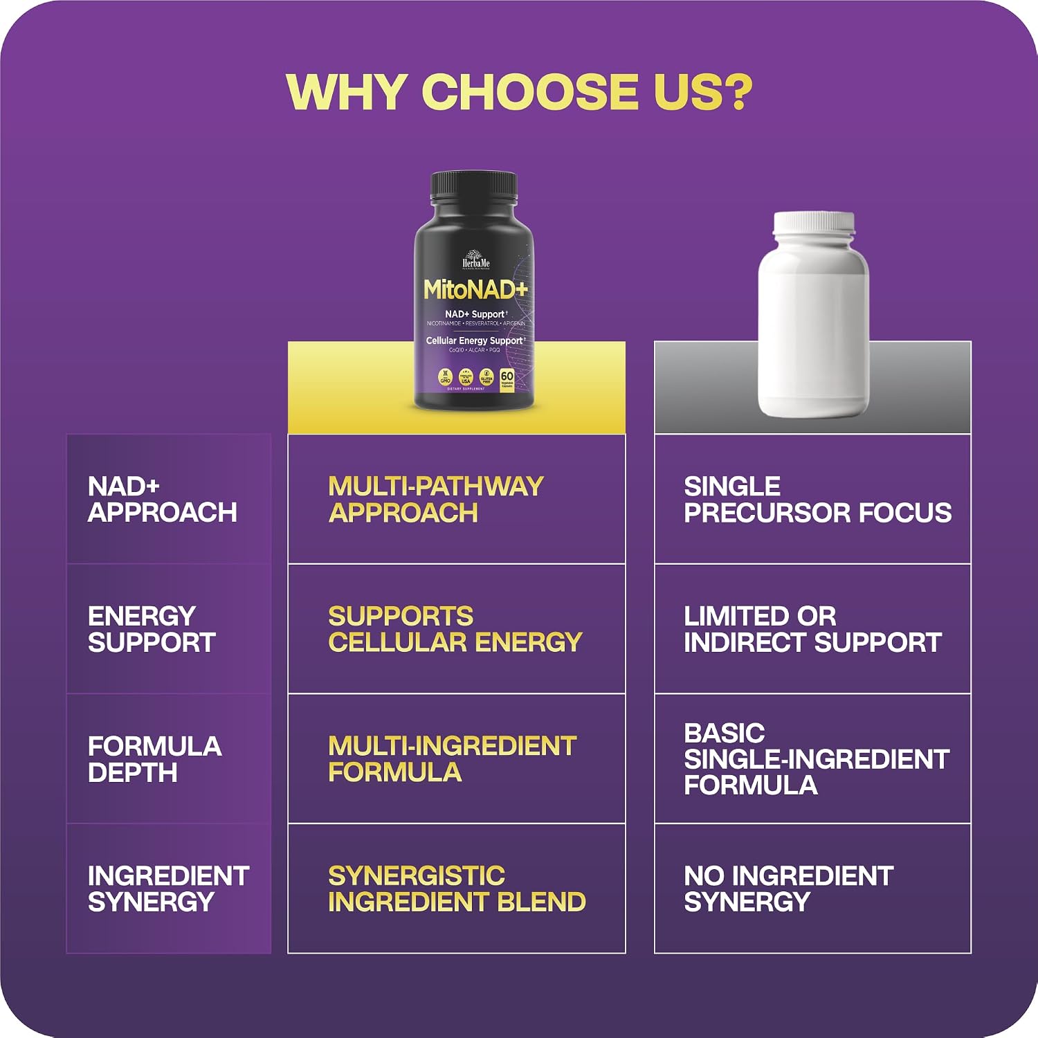 HerbaMe NAD+ Support Supplement - Multi-Pathway Cellular Energy Formula with Nicotinamide, CoQ10, PQQ, Resveratrol & Apigenin - Mitochondrial Support & Healthy Aging - 60 Capsules