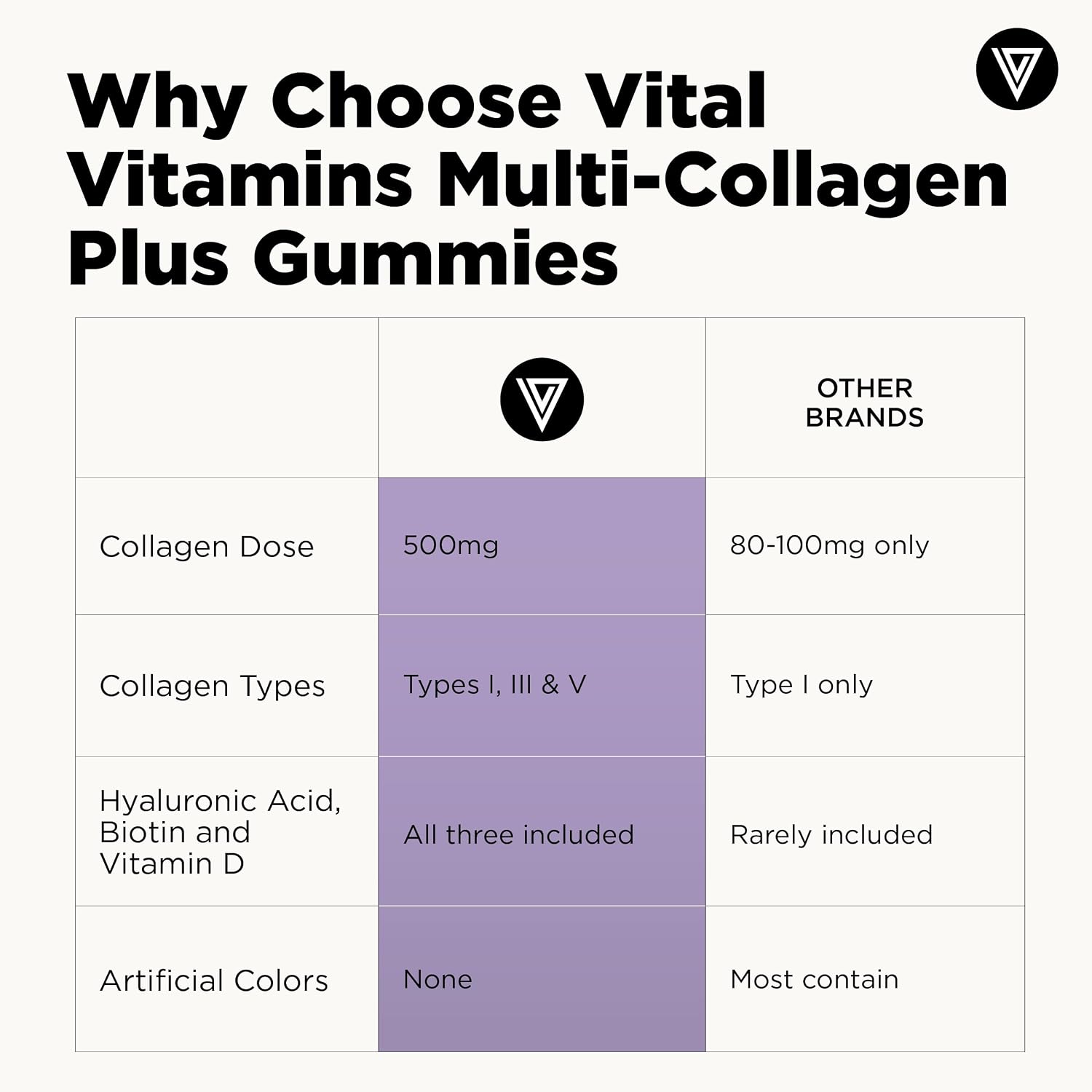 Vital Vitamins Multi Collagen Complex Plus Gummies - Collagen Peptides Types I, III & V with Hyaluronic Acid, Biotin, Vitamin C & Vitamin D - Hair, Skin & Nail Support - Wild Berry - 60 Count