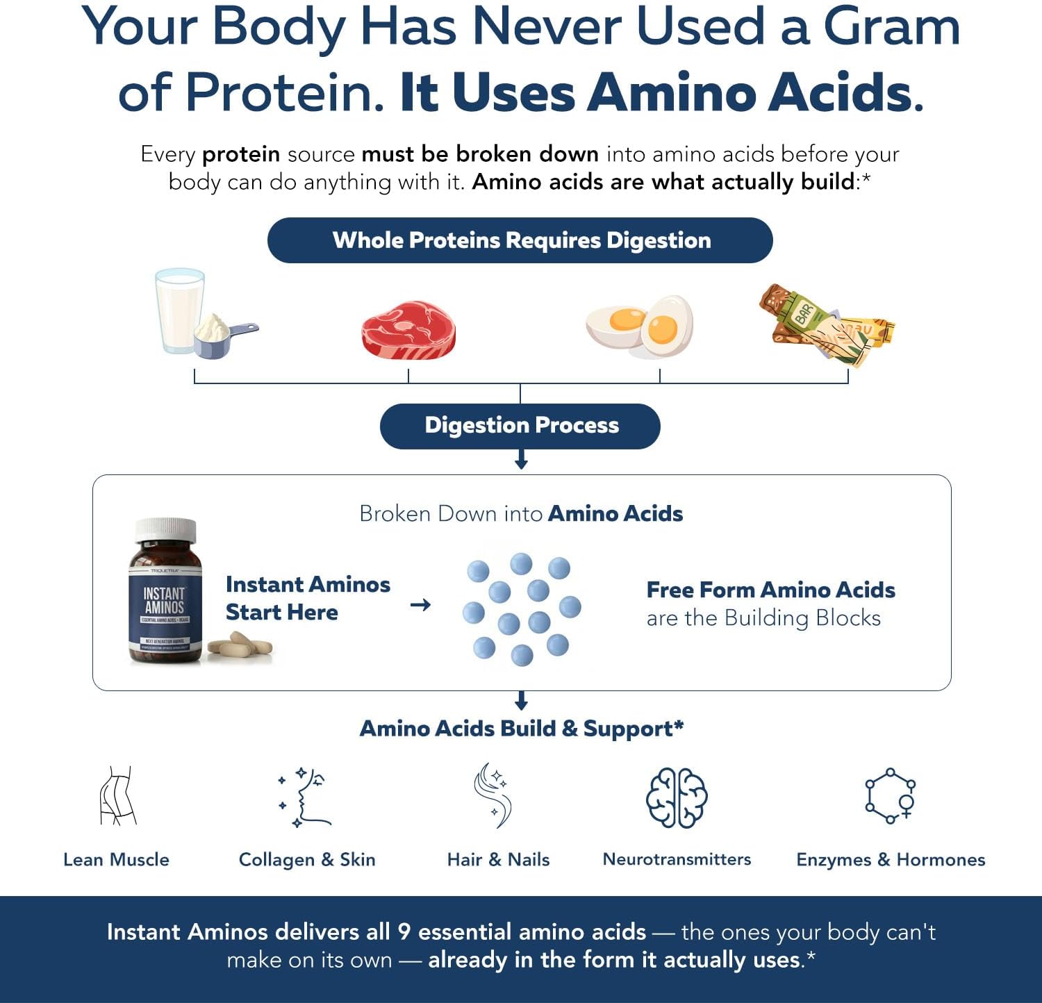 Instant Aminos Tablets - EAA+BCAA - 10 Essential Amino Acids Supplement - Rapid Absorption, No Digestion Required - Supports Lean Muscle, Recovery & Aging - 321% DIAAS Protein Score (1 month supply)