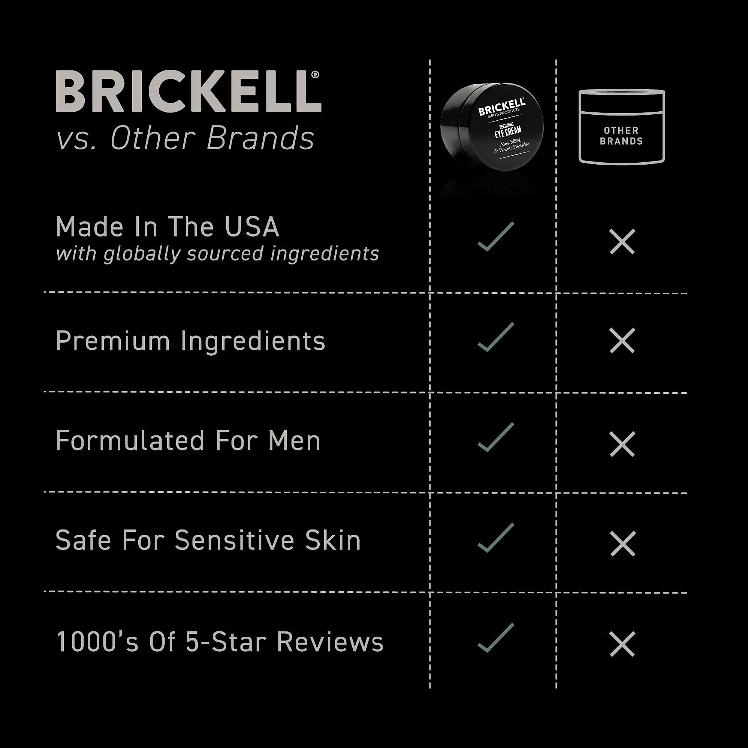 Brickell Men's Restoring Under Eye Cream for Men, Anti Aging Eye Balm To Reduce Puffiness, Wrinkles, Dark Circles, Crows Feet & Eye Bags, Caffeine, Hyaluronic Acid & Protein Peptides, 0.5oz, Unscented