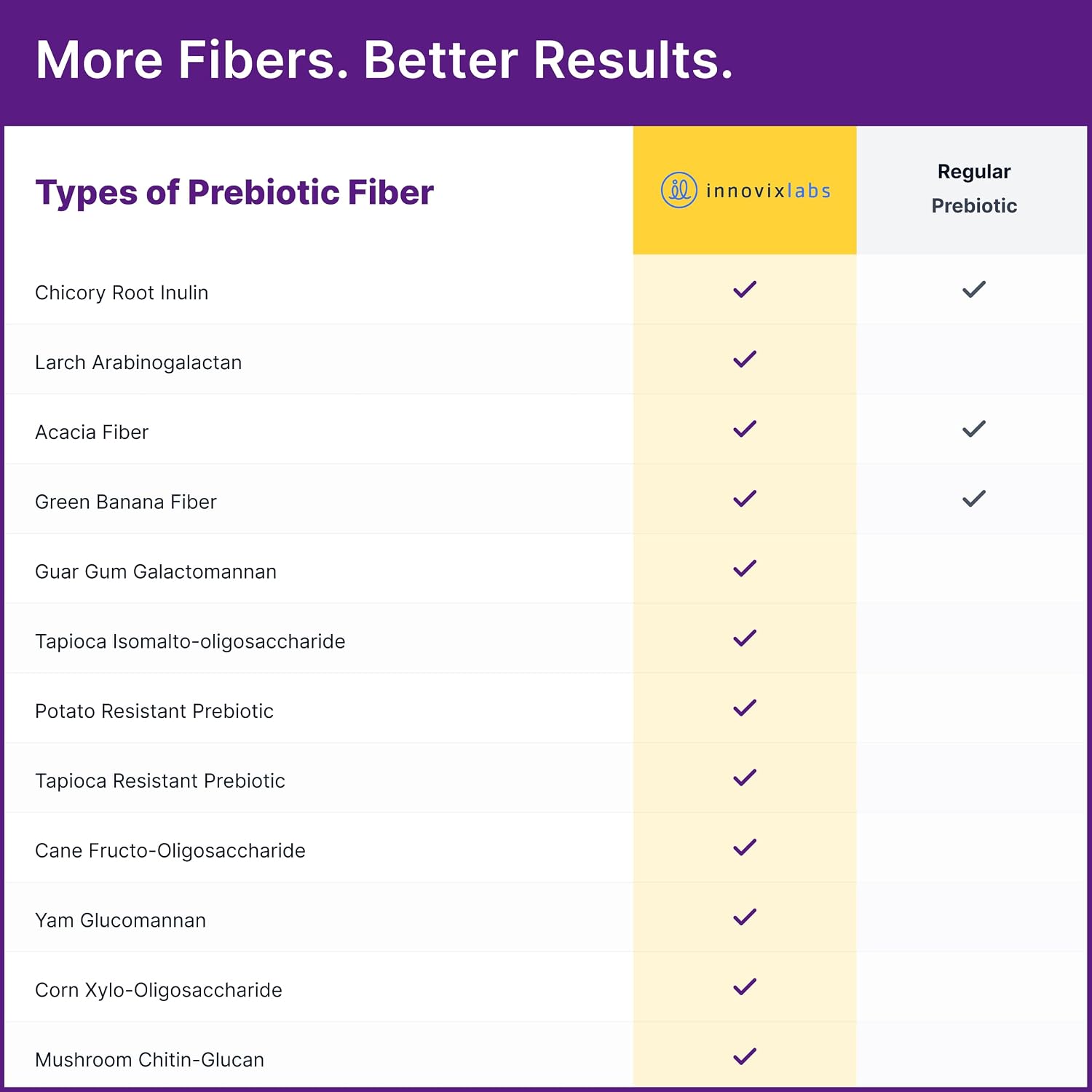 InnovixLabs Prebiotic Fiber Powder for Digestive & Gut Health, High Fiber Supplement for Women & Men, Made with Chicory Root, Acacia Fiber, Inulin & Soluble Fibers, Sugar-Free, Vegan, 30-Day Supply