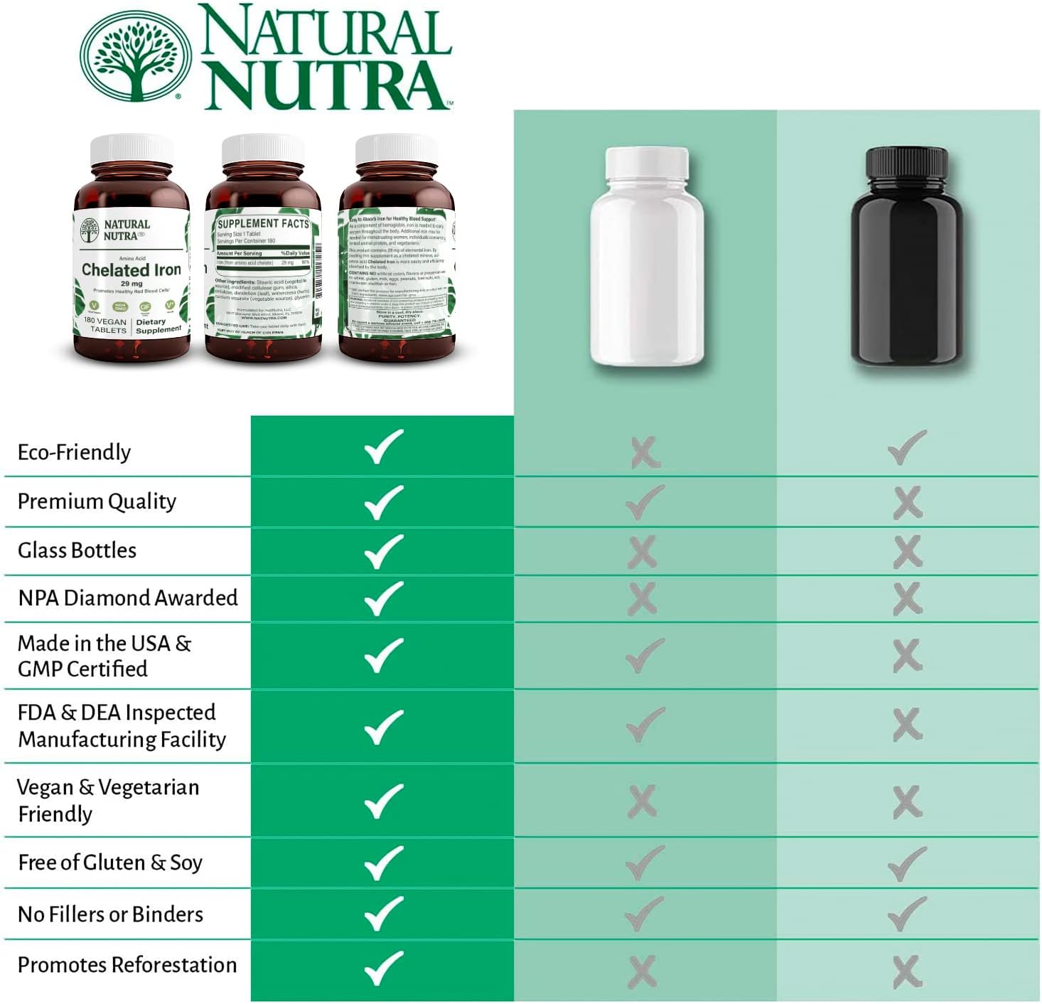 Natural Nutra Chelated Iron Supplement for Men & Women, Nails Health, Promotes Optimal Absorption, Helps Enhance Iron Level, Maintain Body Fulid, Help to Improves Hair Growth, Skin Health, 180 Tablets