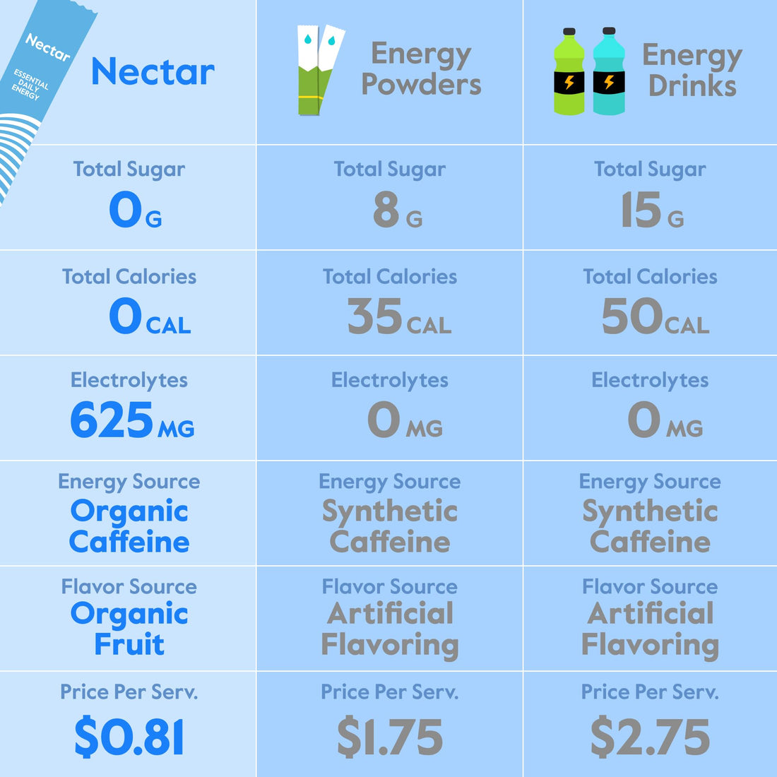 Nectar Energy Booster - Organic Caffeine, B12 & Electrolytes - Sugar Free & Zero Calorie – Healthy Coffee, Energy Drink & Soda Alternative – Hydration & Energy Supplement (Variety 30 Powder Packets)