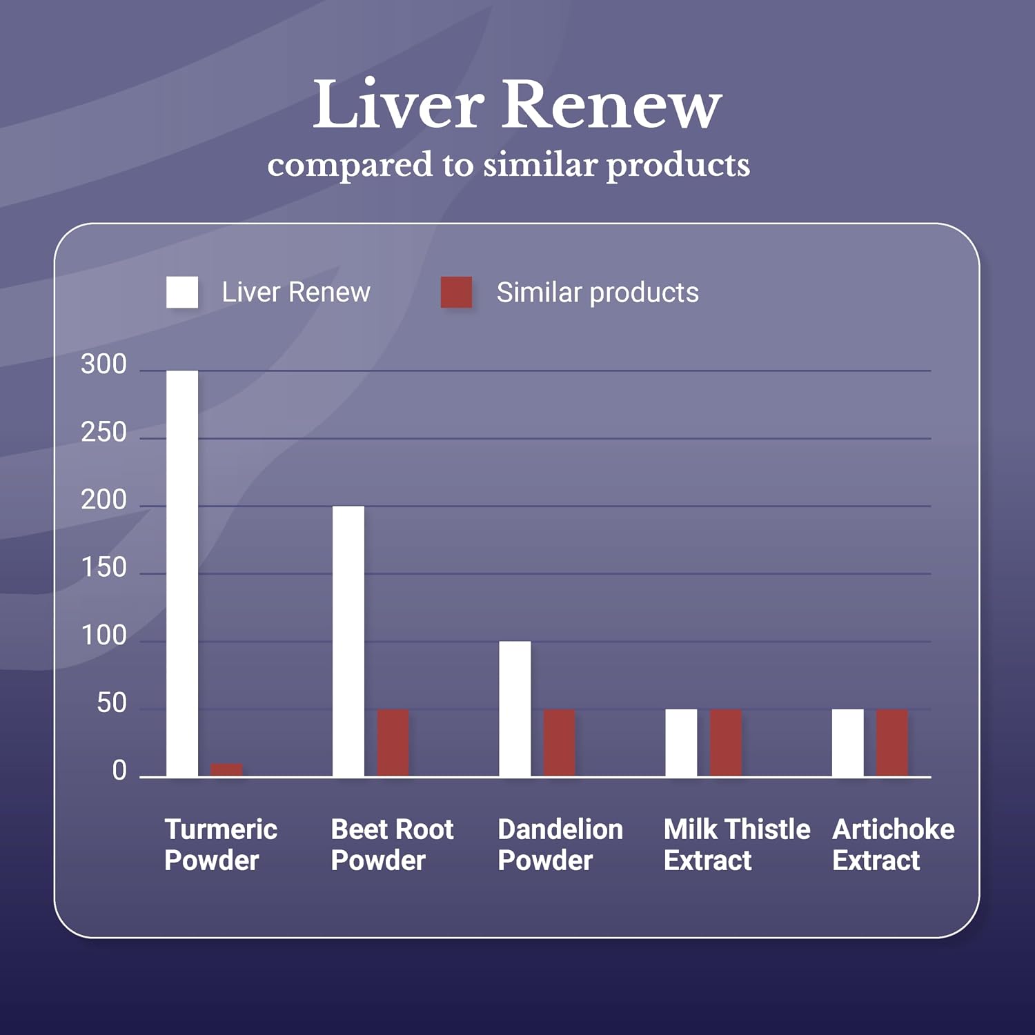 Liver Renew - Liver Cleanse Detox & Repair - Liver Support Supplement with Artichoke Extract, Milk Thisle, Dandelion and Turmeric (1 Bottle)