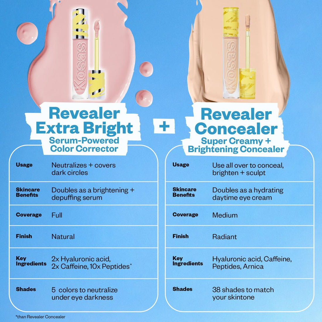 Kosas Revealer Extra Bright Color Corrector, Full Coverage Liquid Cream Under Eye Brightener, Makeup Base for Dark Circles Discoloration, Magic KosasBuy Supplements Australia