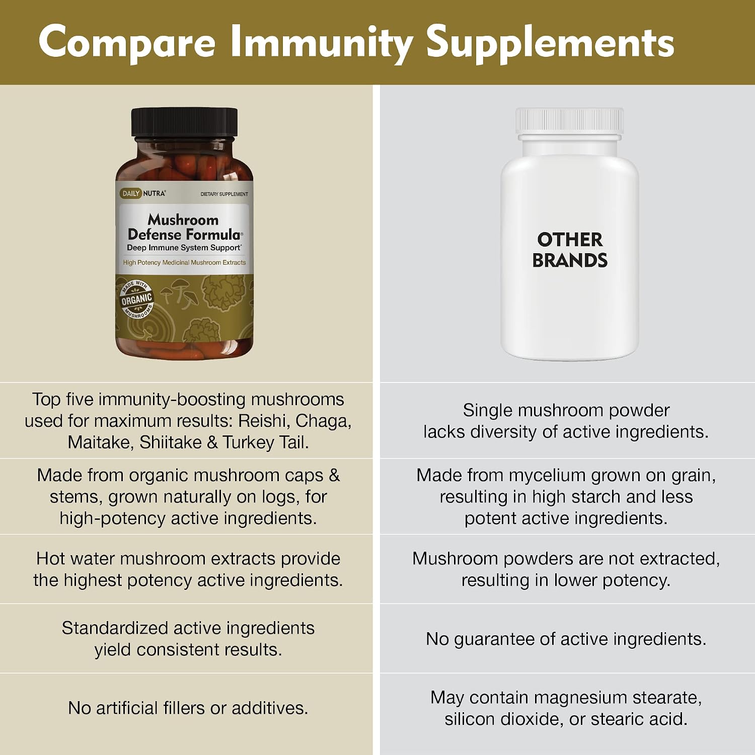 DailyNutra Mushroom Defense Formula - Immune Support Supplement | Organic Mushrooms, Hot Water Extracted - Reishi, Chaga, Maitake, Shiitake & Turkey Tail (90 Capsules)