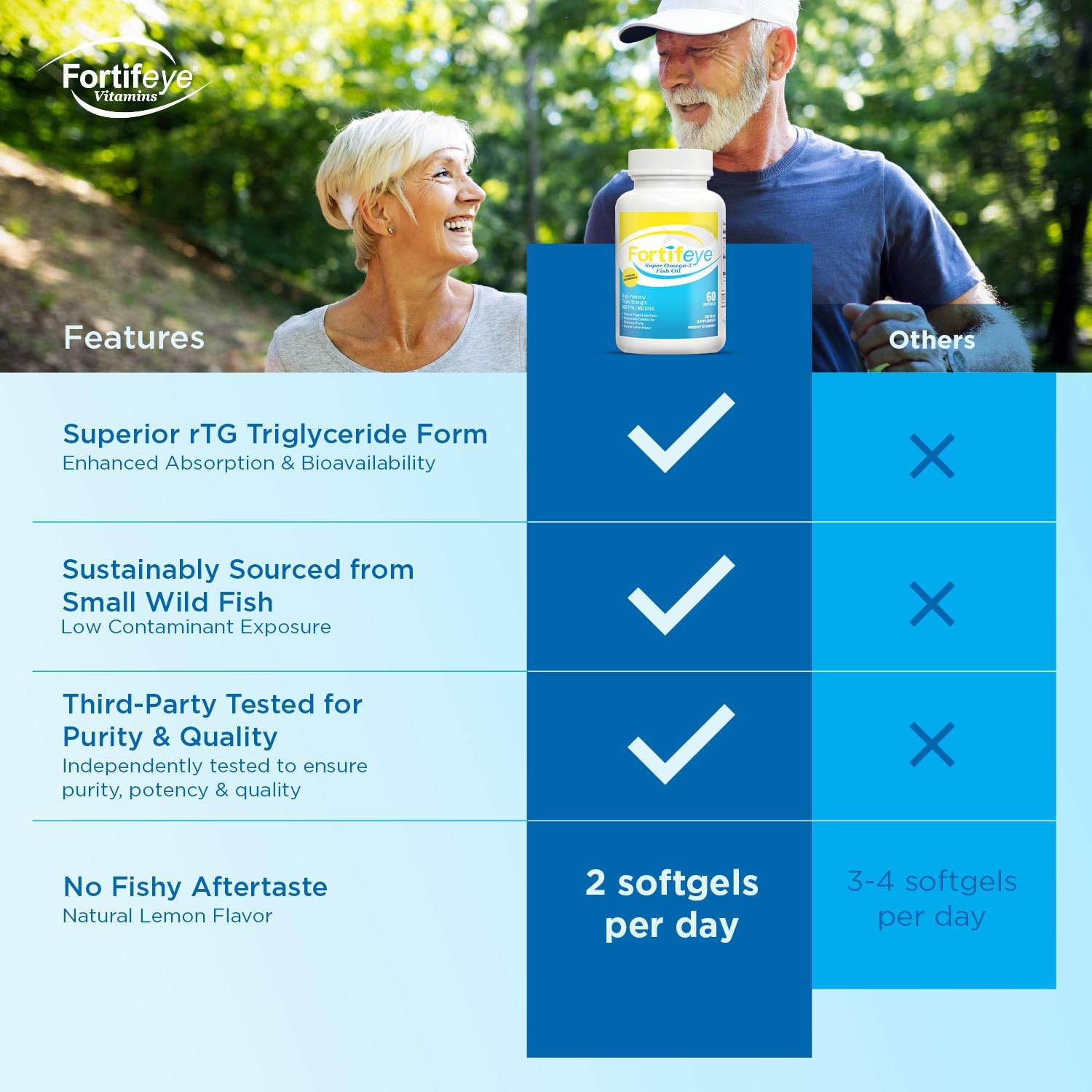 Fortifeye Super Omega-3 Max Fish Oil - 60 Count - Quadruple Strength Ultra-Pure rTG Omega-3-2400mg EPA + DHA in 2 Softgels - Expertly Concentrated & Purified in Norway from Wild Fish - Lemon Flavor