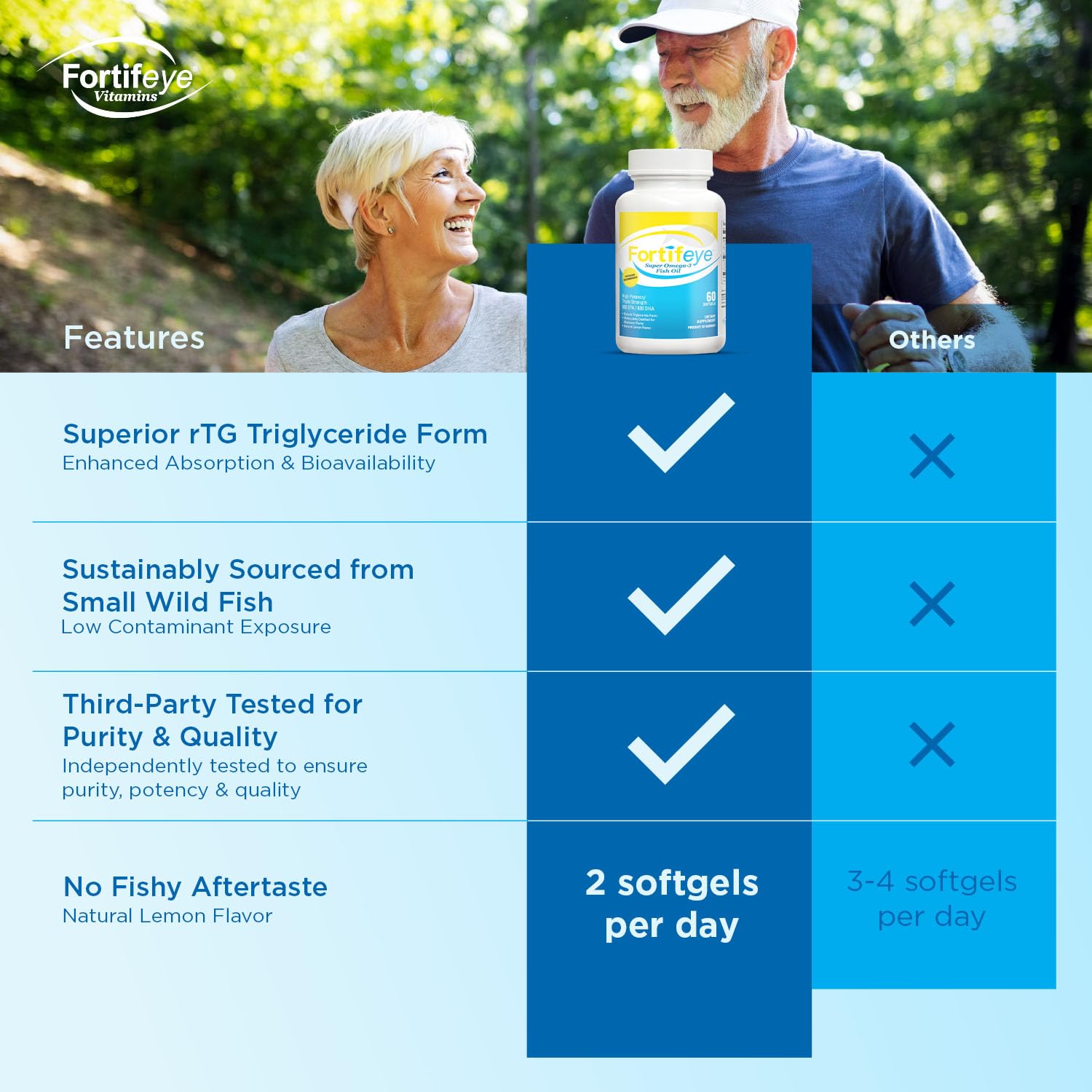 Fortifeye Super Omega-3 Fish Oil - 60 Count - 1600mg EPA + DHA - Triple Strength Ultra-Pure rTG Omega-3 Expertly Concentrated & Purified in Norway from Sustainably Sourced Wild Fish - Lemon Flavor
