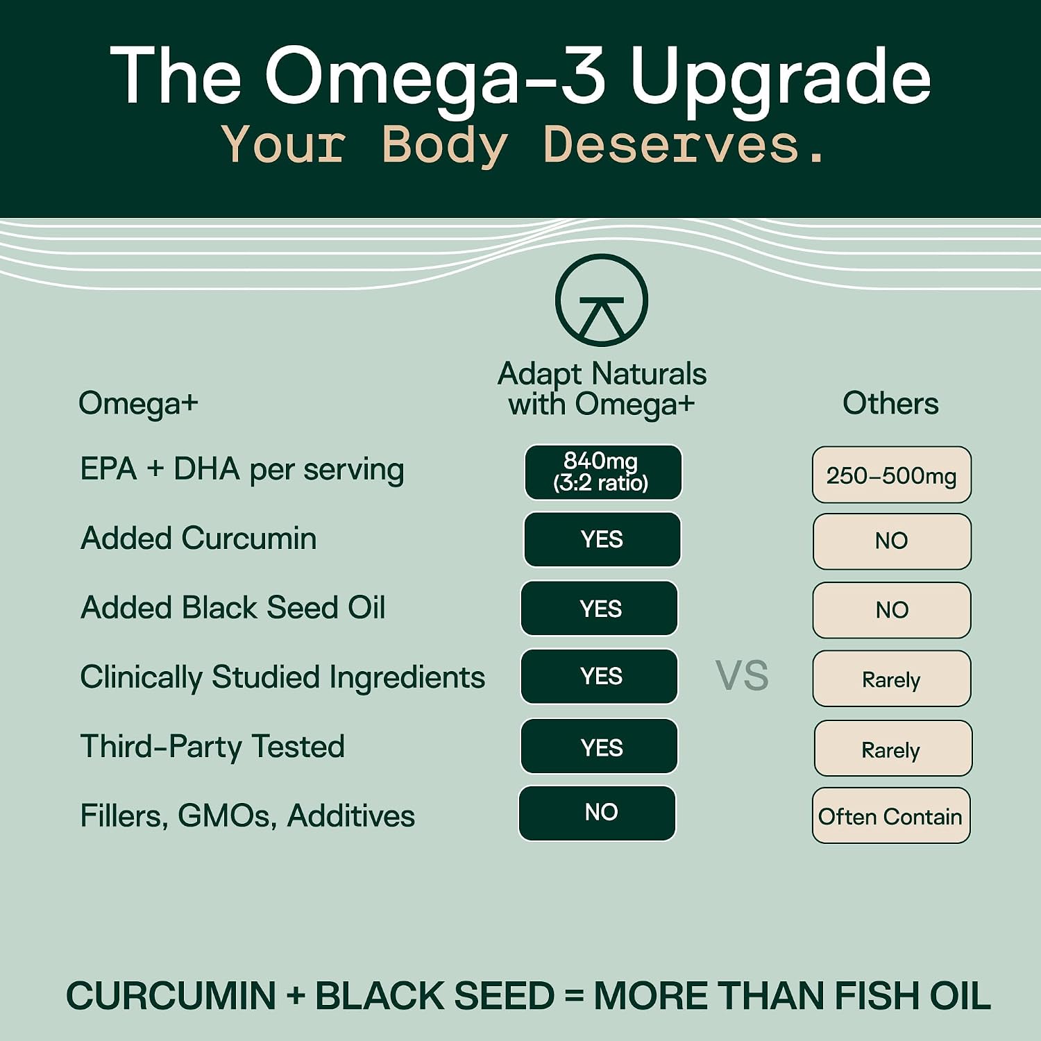 Adapt Naturals Omega 3 Fish Oil Fatty Acids (1500mg) EPA DHA - Unflavored | with Bioavailable Curcumin (500mg) & Black Seed (500mg), Supports Muscle & Joints Recovery, & Heart Health - 30 Day Supply