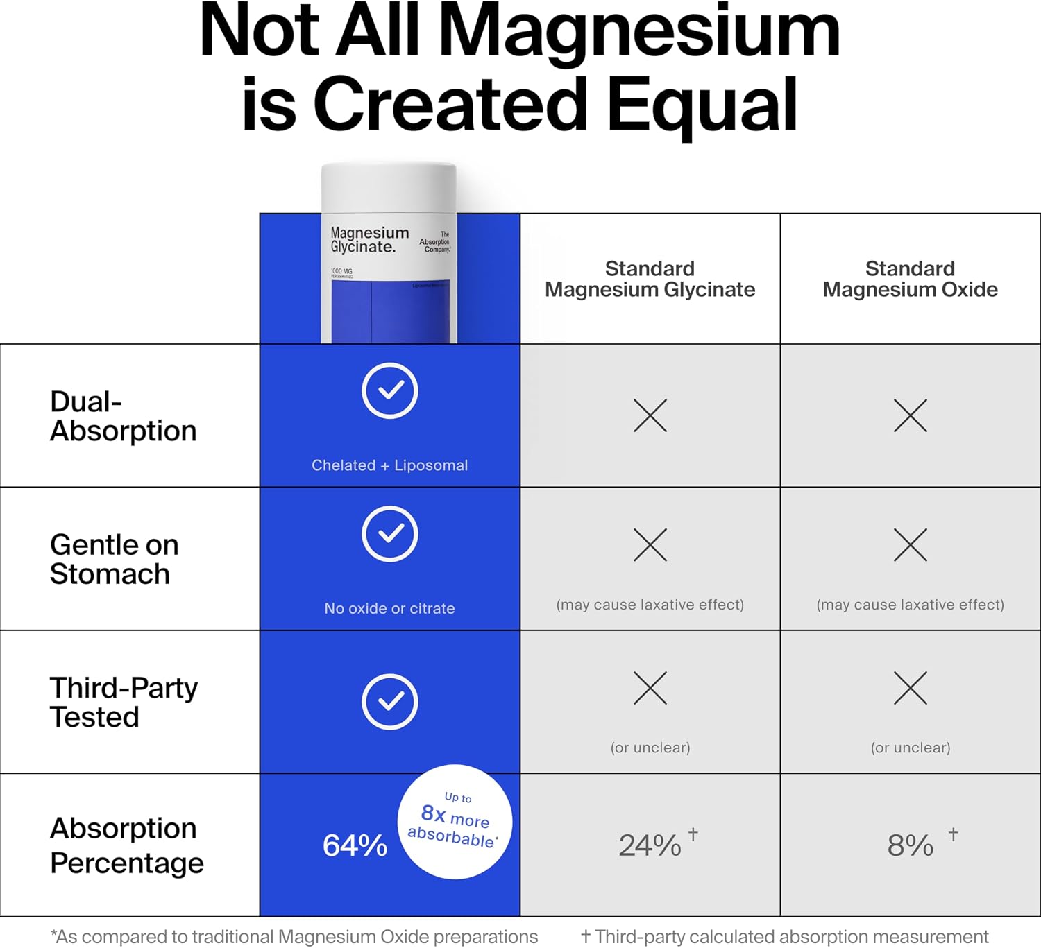 The Absorption Company Magnesium Glycinate 1000mg - 120 Liposomal Capsules | Liposomal Magnesium Bisglycinate, Max Absorption & Extra Strength for Relaxation, Non-Laxative, Vegan Calming Supplement