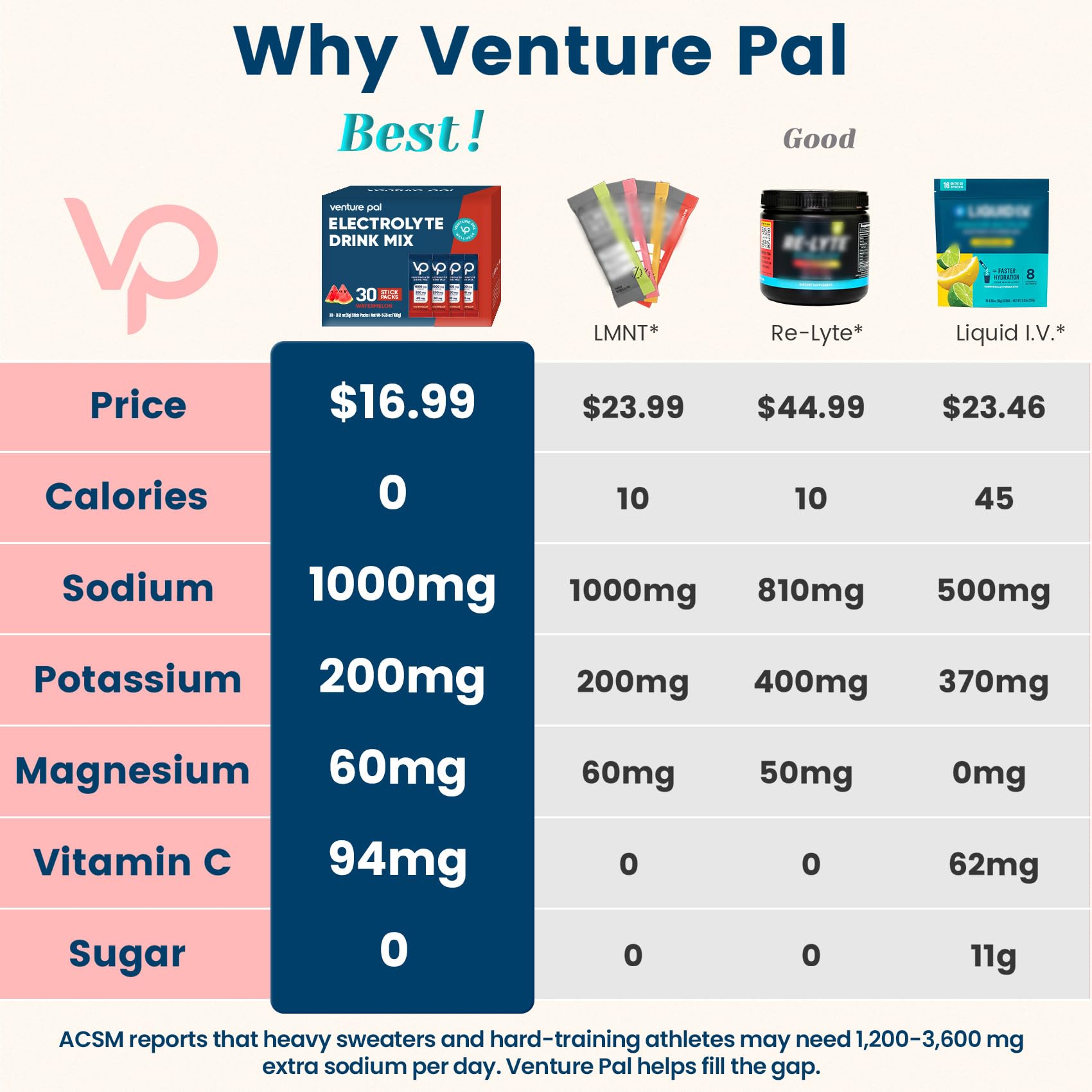 Venture Pal High Sodium Sugar Free Electrolytes Powder Packet, 16 Sticks | Hydration Packets with Vitamin, Sodium & Potassium, Zero Calories, Vegan, Keto & Paleo Friendly Electrolyte Drink Mix