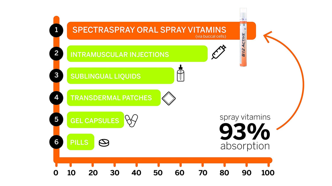 Purple SpectraSpray immune wellness and travel oral spray packaging on a white background