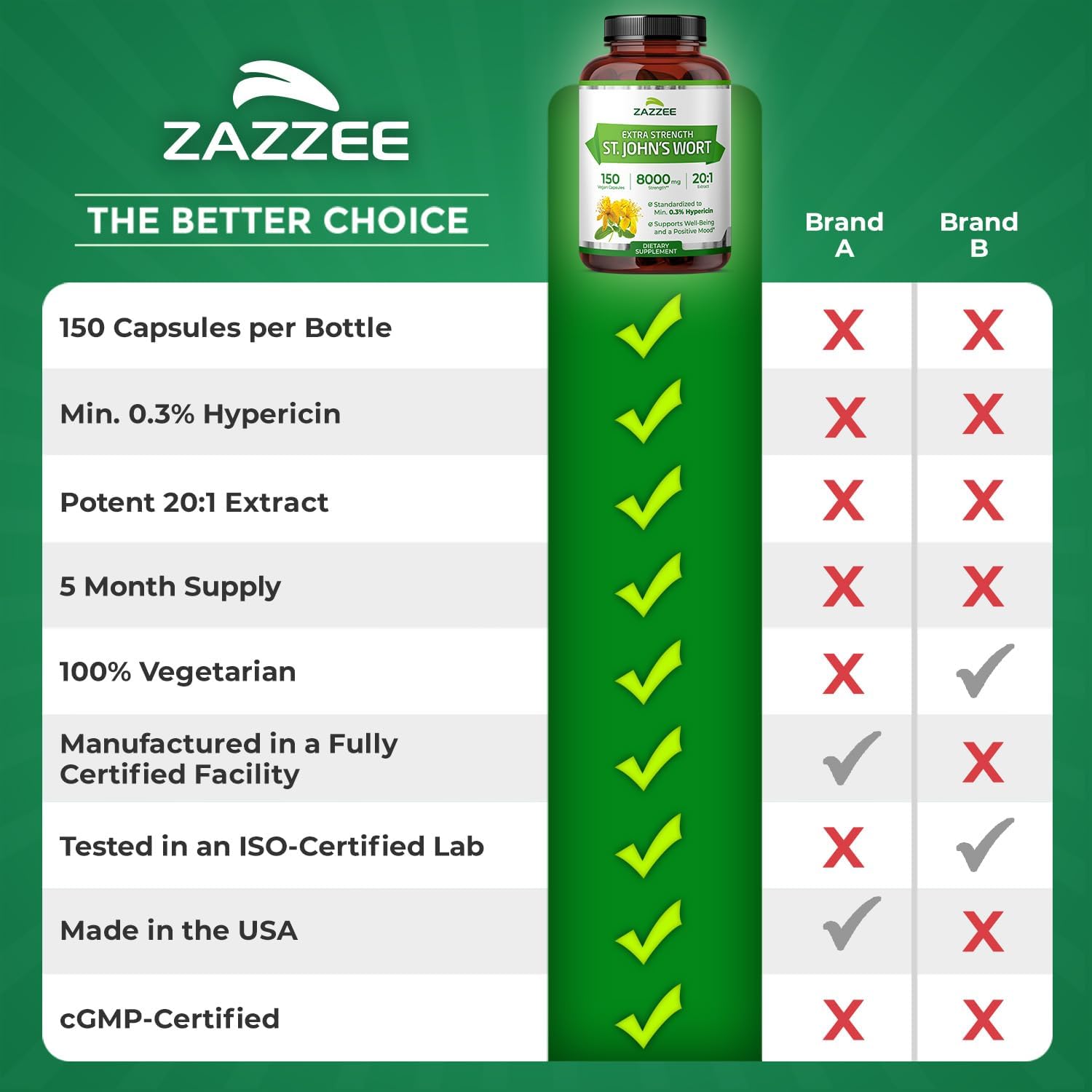 Zazzee Extra Strength St. John’s Wort 20:1 Extract, 0.3% Hypericin, 150 Vegan Capsules, 5 Month Supply, Hypericum Perforatum, Mood & Emotional Wellness Support, Herbal Supplement, Non-GMO, Made in USA
