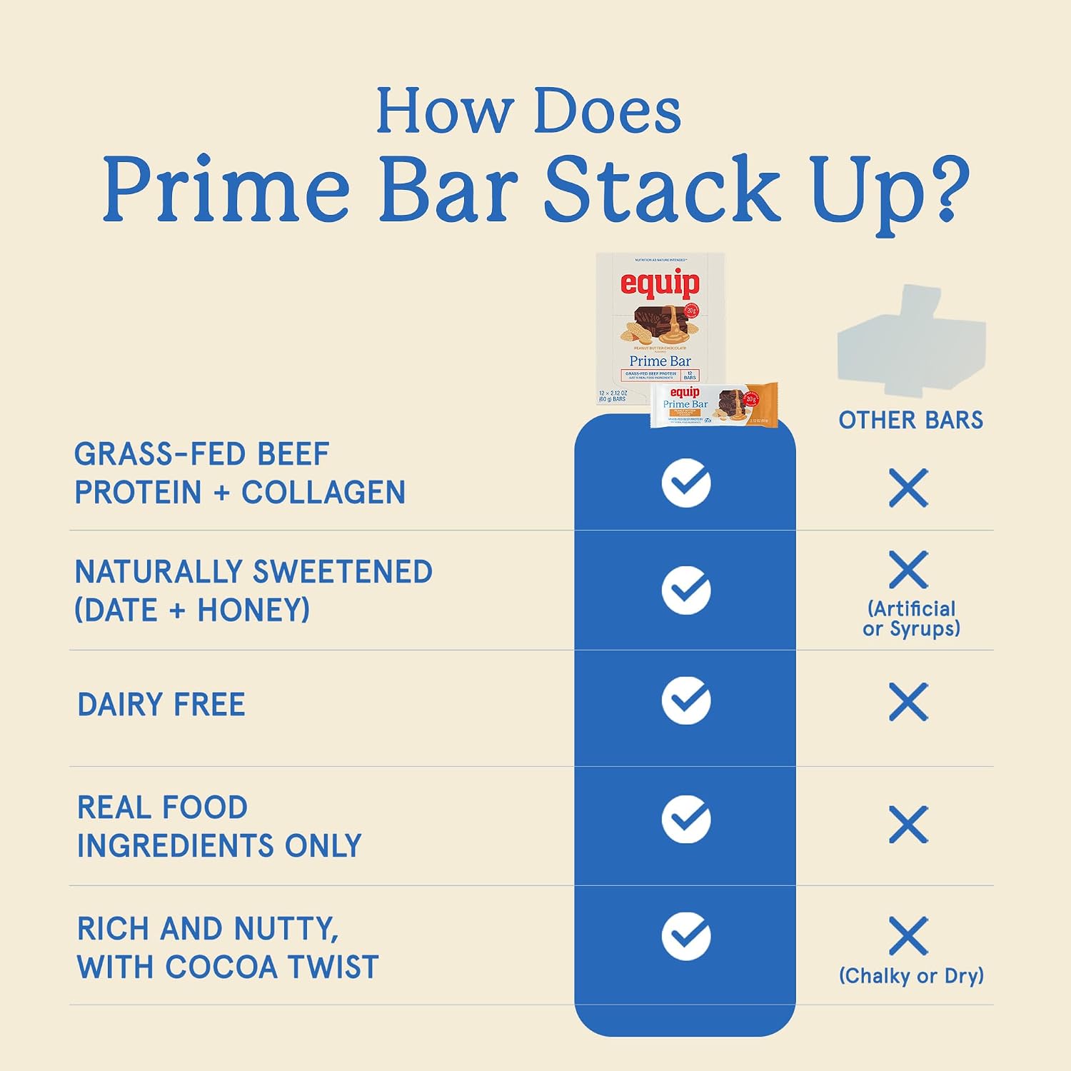 Equip Foods High Protein Prime Bars – Grass Fed Beef Protein, Collagen & Tallow – Gut Friendly, Gluten Free 20g Protein Bars - Only Real-Food Ingredients - Peanut Butter Chocolate, 12 Count