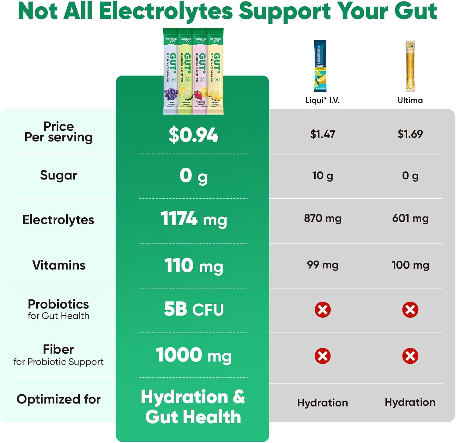 Venture Pal 2-in-1 Hydration Electrolytes Bundle – Gut Health + Immune Support Powder Packets, 7 Electrolytes, Vitamins & Probiotics, Elderberry, Turmeric, Sugar Free Drink Mix, 32 Sticks