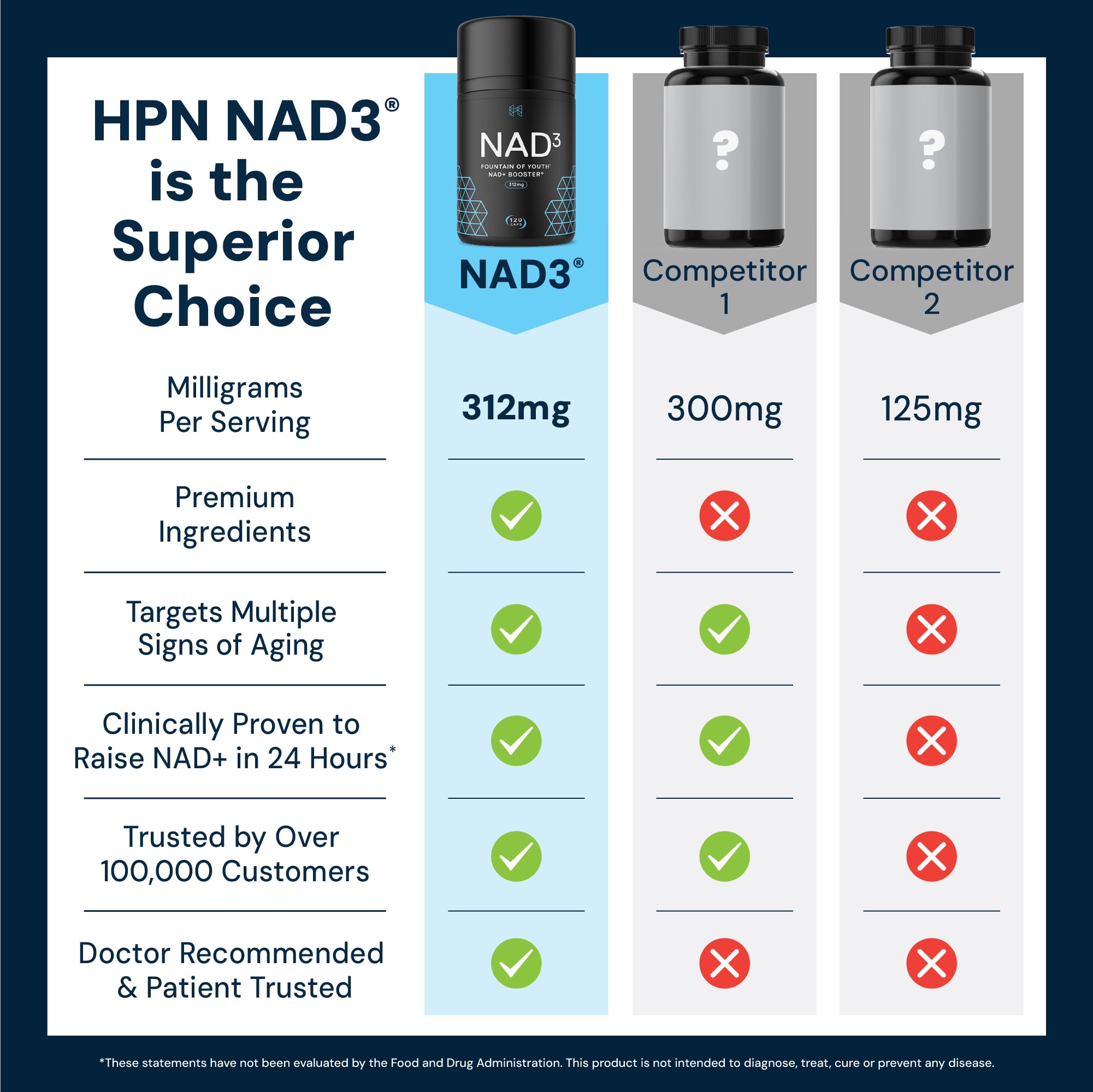 HPN NAD3 Clinical NAD+ Booster, Cellular Health & Natural Energy - NAD Supplement for Healthy Aging, Metabolic Support, NRF2 & Longevity, Nicotinamide Riboside & NMN Alternative, 120ct, 60-Day Supply
