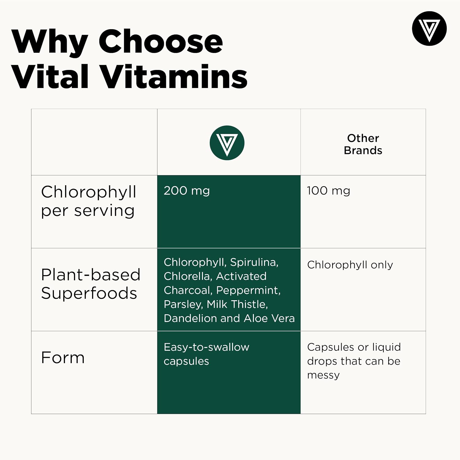 Vital Vitamins Chlorophyll Pills with Spirulina, Chlorella & Charcoal | Detoxifies & Freshens from Within, Natural Body Deodorizer, Superfood Complex for Women & Men, 60 Capsules