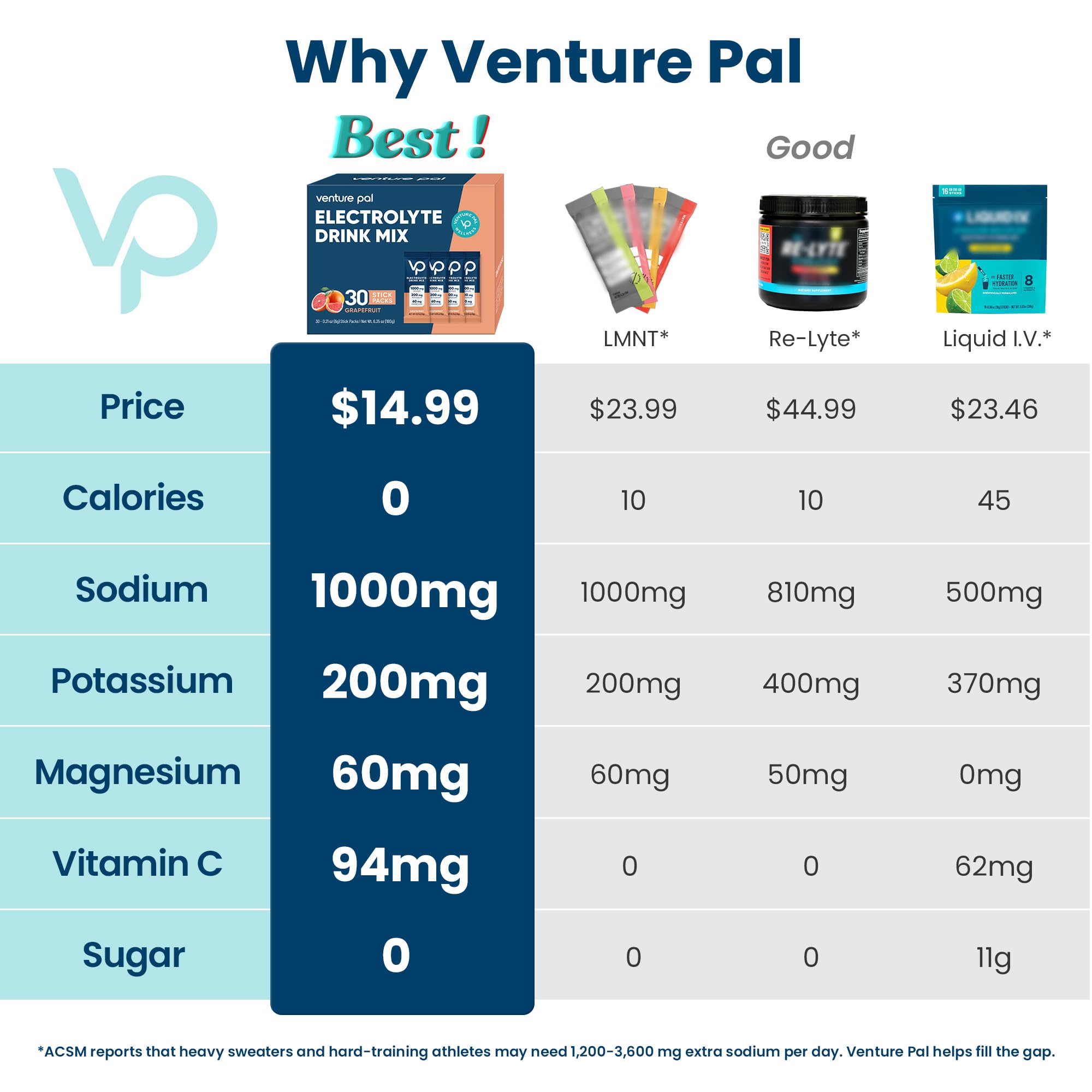 Venture Pal High Sodium Sugar Free Electrolytes Powder Packet, 16 Sticks | Hydration Packets with Vitamin, Sodium & Potassium, Zero Calories, Vegan, Keto & Paleo Friendly Electrolyte Drink Mix