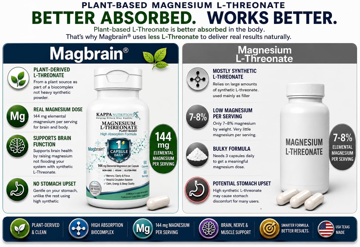 Kappa Nutrition, Magbrain® Plant‑Derived Magnesium L‑Threonate, 144 mg Elemental Magnesium, Brain & Nervous System Support, 60 Vegan Capsules, Once‑Daily Biocomplex.