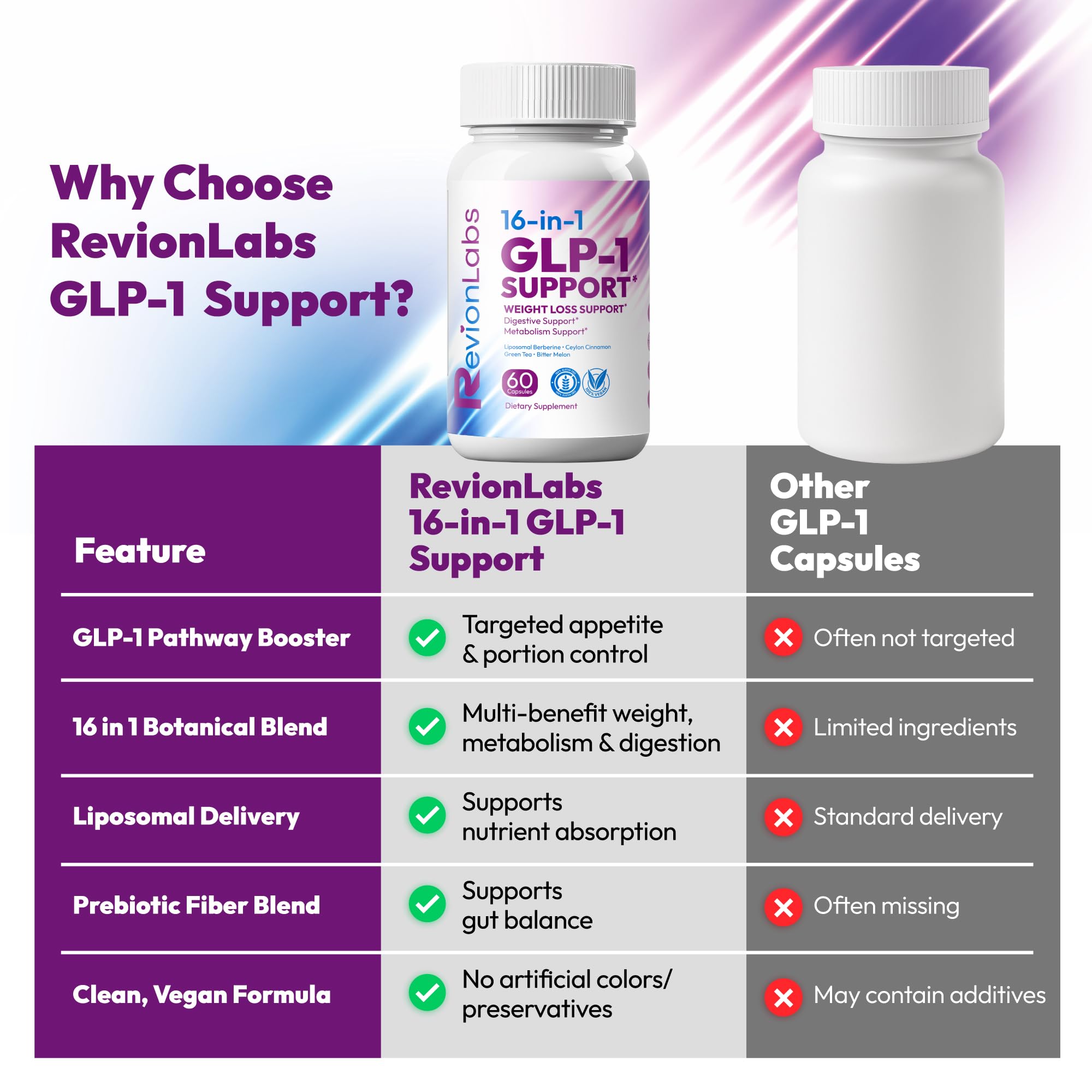 Revion LABS GLP-1 Support Weight Loss Supplement - Natural Appetite Suppressant for Women Men - Berberine Support Activate Hunger Control Curb Cravings Boost Metabolism Fat Burn & Gut Health Revion LABSBuy Supplements Australia