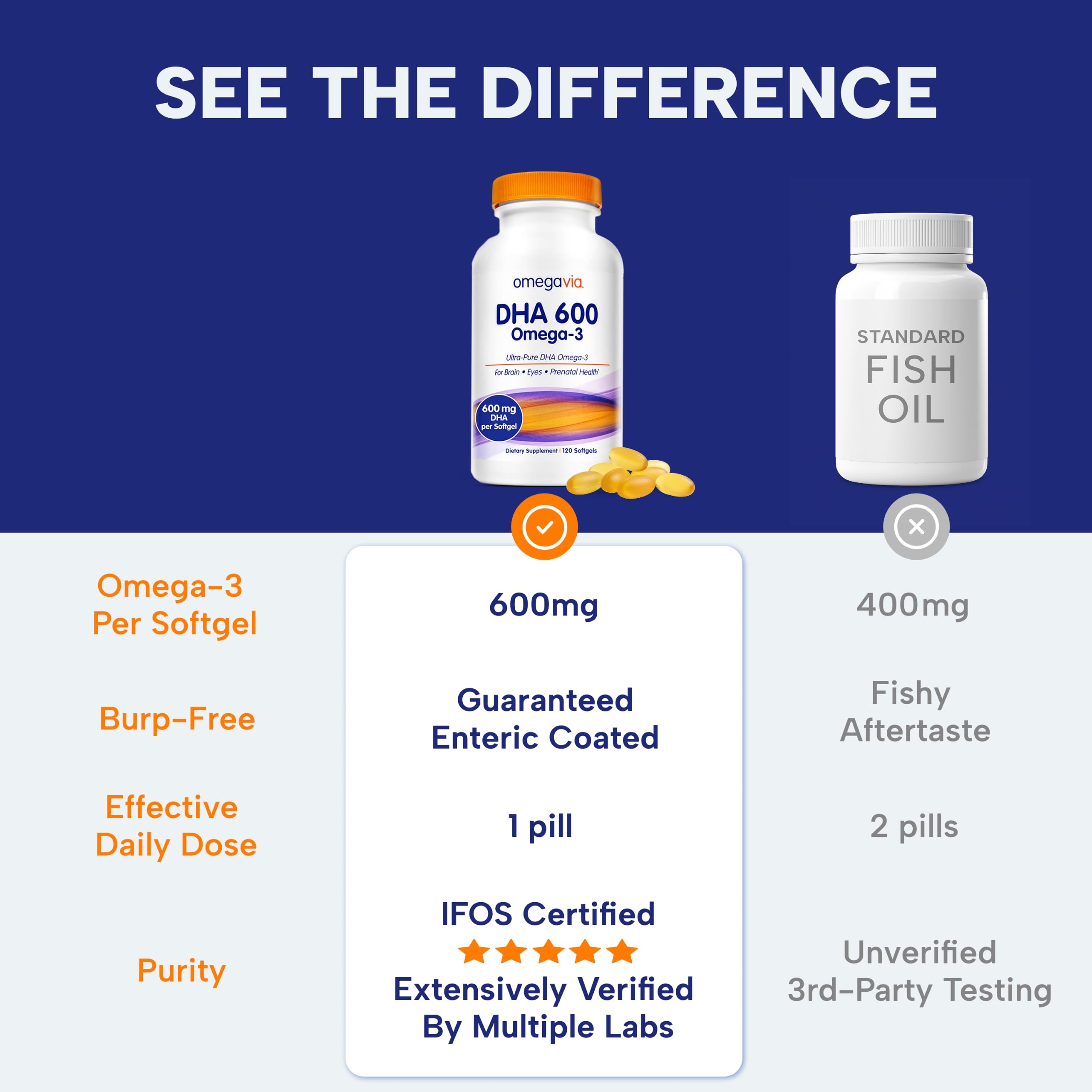 OmegaVia DHA 600 mg, Ultra Pure Omega-3 DHA Supplements for Brain and Eyes, DHA Prenatal Vitamins for Women, Burpless Fish Oil Omega 3, IFOS Tested, 120 Softgels