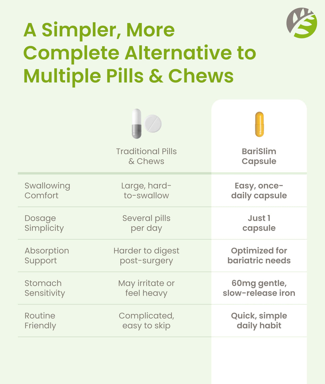 BariSlim Once Daily Bariatric Multivitamin Capsule - 60mg of Iron - Bariatric Vitamin & Supplement for Post Surgery Including Gastric Bypass & Gastric Sleeve | 30 Day Supply BariSlim buy supplements Au