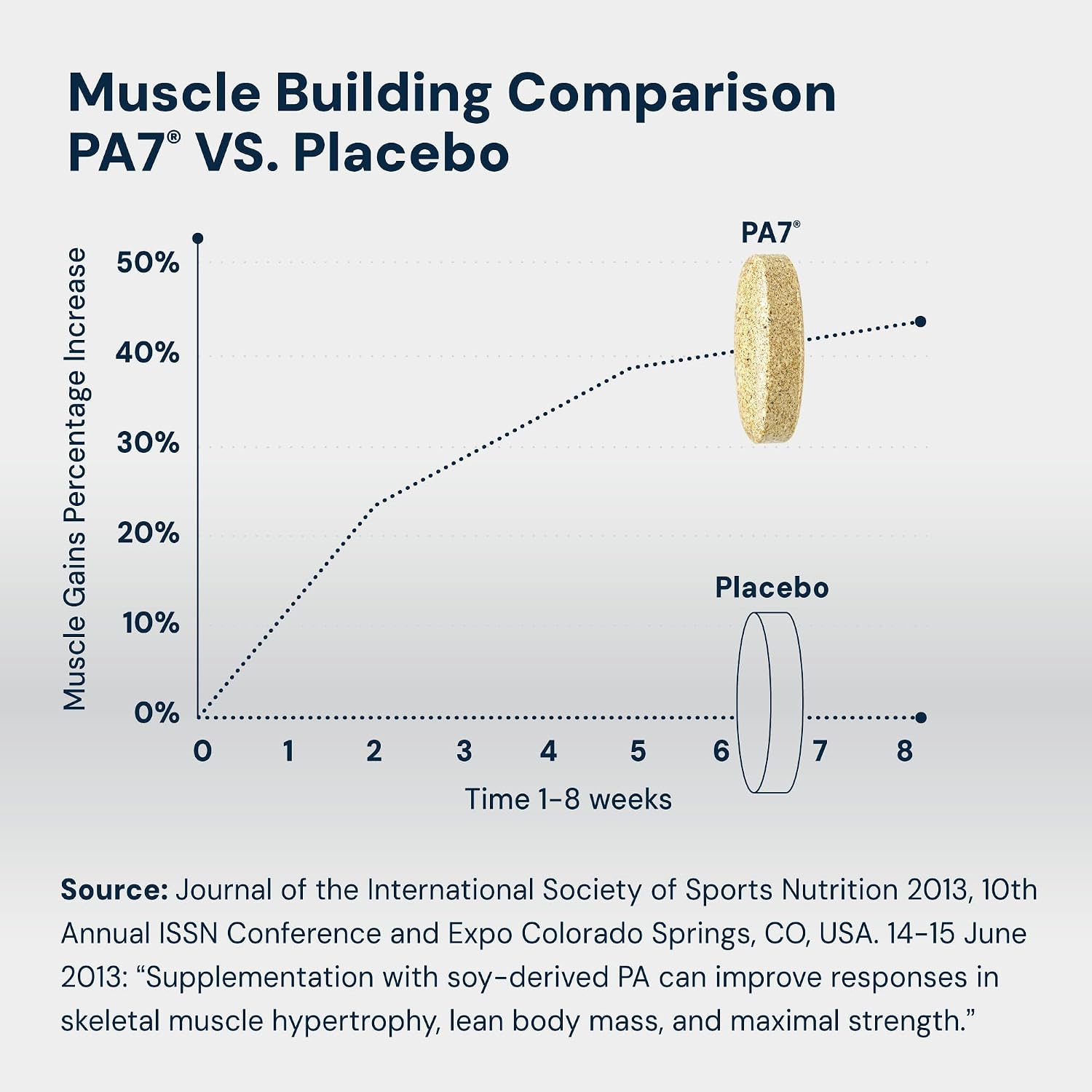 HPN PA(7) Phosphatidic Acid Muscle Builder Top Natural Muscle Builder - Boost mTOR | Build Mass and Strength from Your Workout | 10 Day Supply