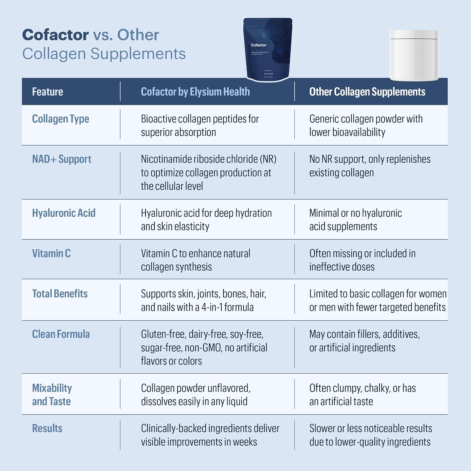 ELYSIUM Cofactor – 4-in-1 Collagen Peptides Powder w/NAD+, Hyaluronic Acid & Vitamin C for Skin, Hair, Nails, Joints & Cellular Health, Collagen Supplements for Men & Women – Unflavored, 28 Servings