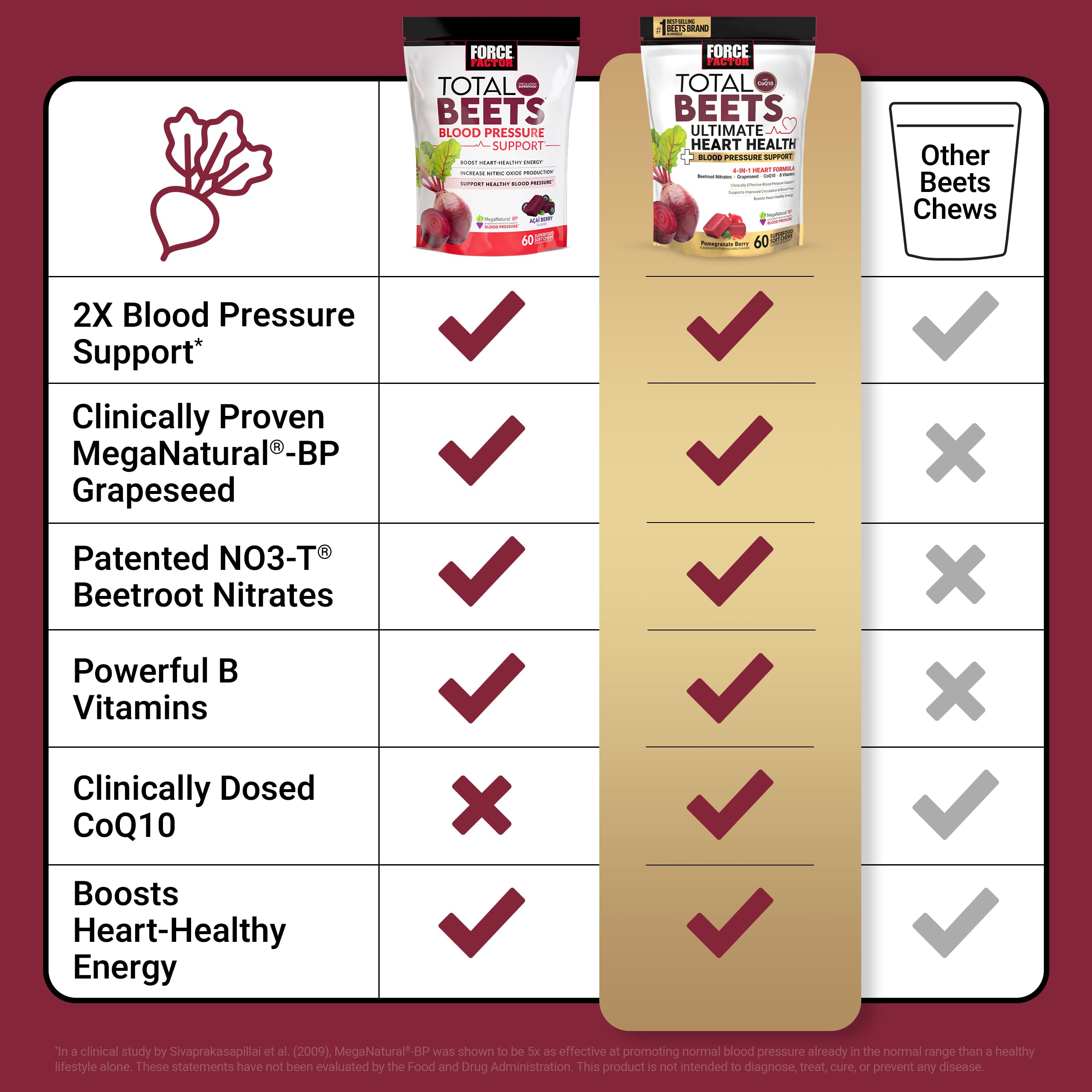Force Factor Total Beets Ultimate Heart Health Chews for Blood Pressure Support, with Beetroot Powder, CoQ10, B Vitamins & Grapeseed Extract for Blood Flow & Energy