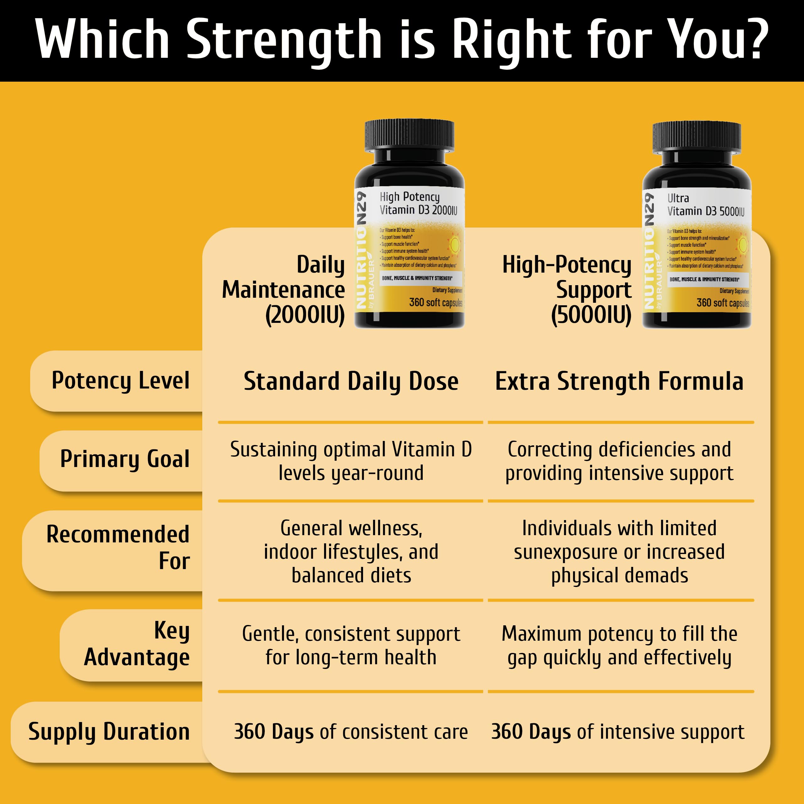 Vitamin D3 5000 IU (125 mcg),360 Day Supply Vitamin D Softgels | USP-Grade Provitas® Softgels with MCT & Olive Oil,High Potency Immune & Bone,Muscle Health Support Supplement,Non-GMO