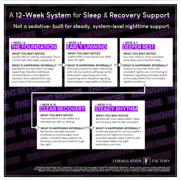 Formulation Factory The Night Before 10-in-1 Sleep Support | Melatonin 4mg, Magnesium Glycinate 300mg, L-Theanine, Glycine & More | Supports Relaxation,