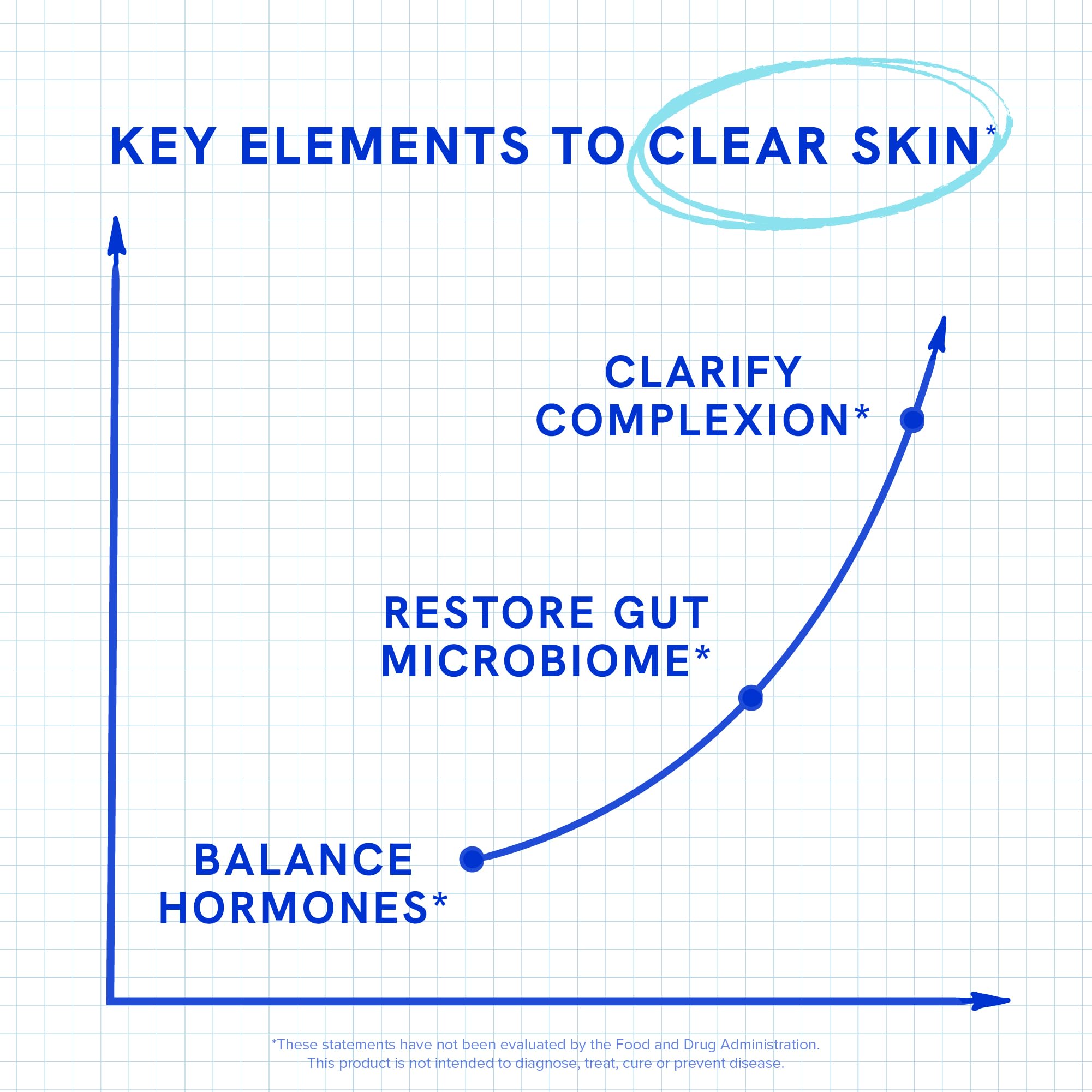 Clear Skin Supplement with Zinc, DIM & Probiotics | 3-in-1 Balance, Glow & Health Skin Support | Triple Action Hyaluronic Acid, Niaciminide & Vitamins for Hormone, Complexion & Gut Support | 180 Ct SMNutritionBuy Supplements Australia