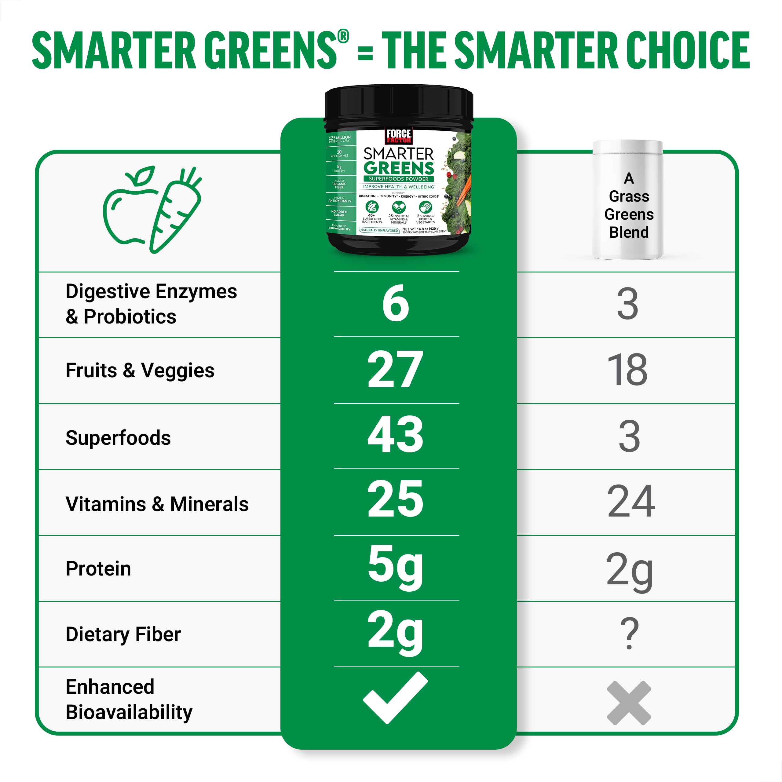 Force Factor Smarter Greens Superfoods Powder, 2-Pack, Supports Digestion and Bloating, Immunity, and Energy, Greens Powder with Probiotics, Digestive Enzymes, Antioxidants, and Fiber, 60 Servings Force FactorBuy Supplements Australia