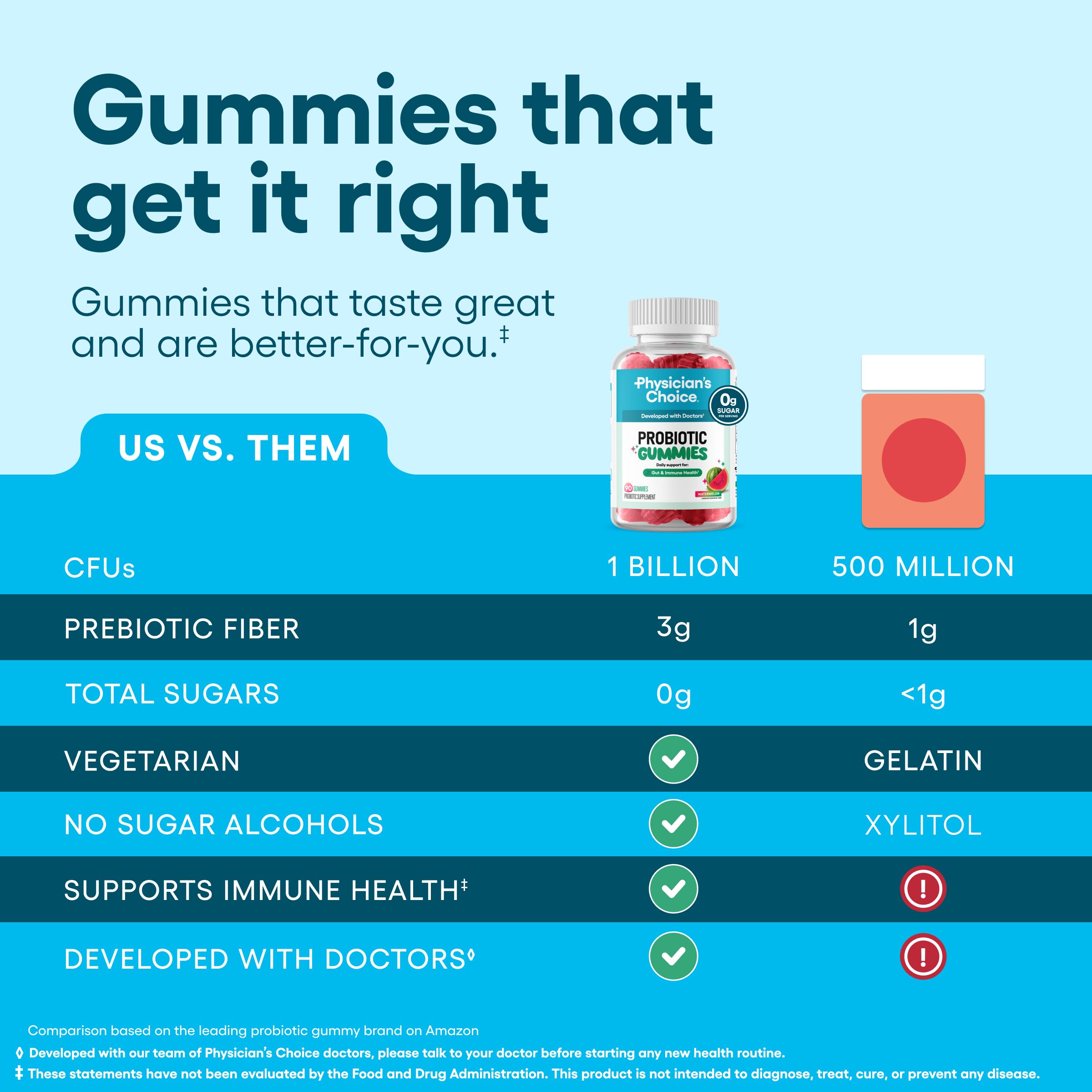 Physician's CHOICE Probiotic Gummies with Vitamin D & Prebiotic Fiber - Sugar Free - 1B CFUs of Clinically Studied Probiotic - Supports Immune & Gut Health for Women & Men - Watermelon Flavor - 60CT