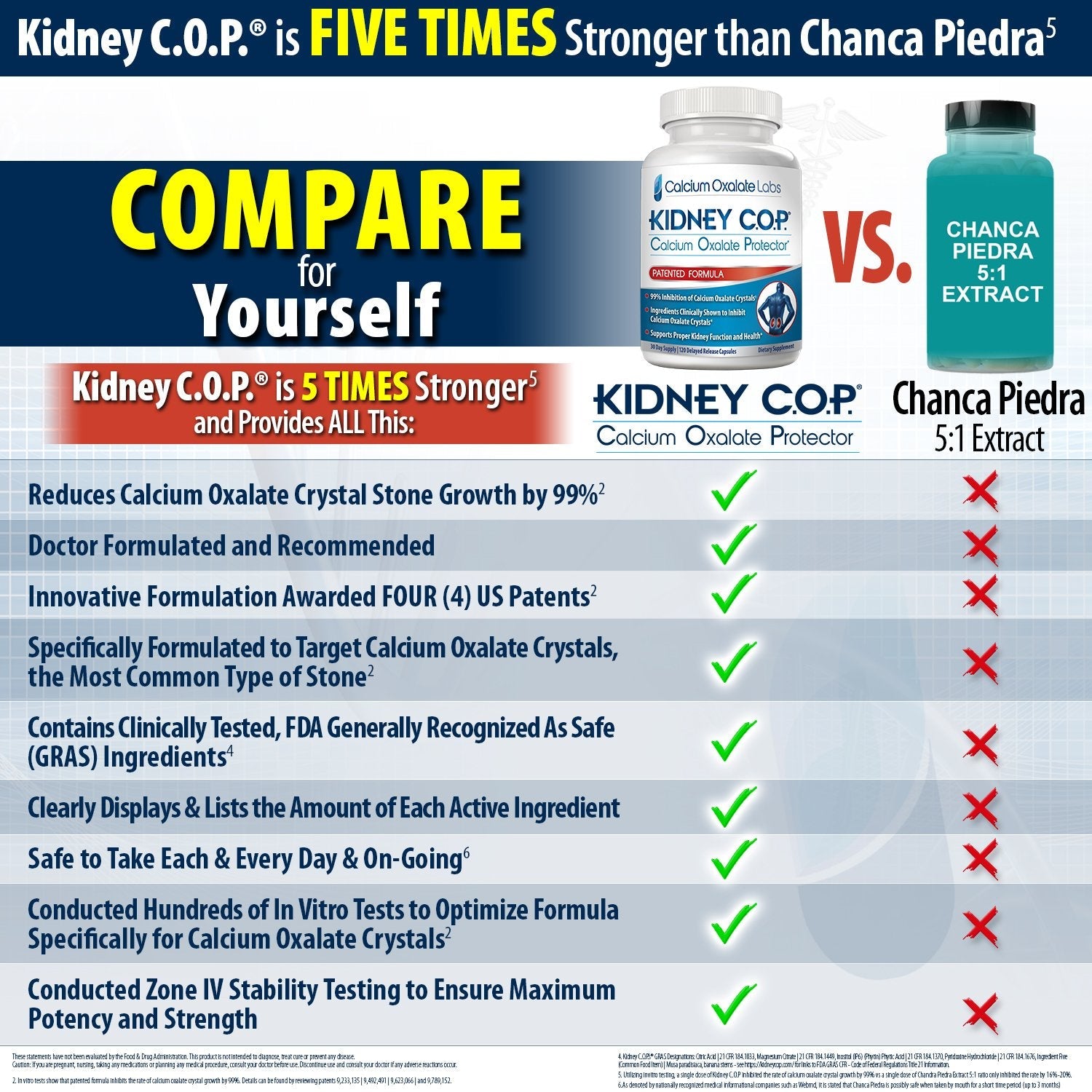 KIDNEY C.O.P. Calcium Oxalate Protector 120 Capsules, Patented Kidney Support for Calcium Oxalate Crystals, Stop Recurrence