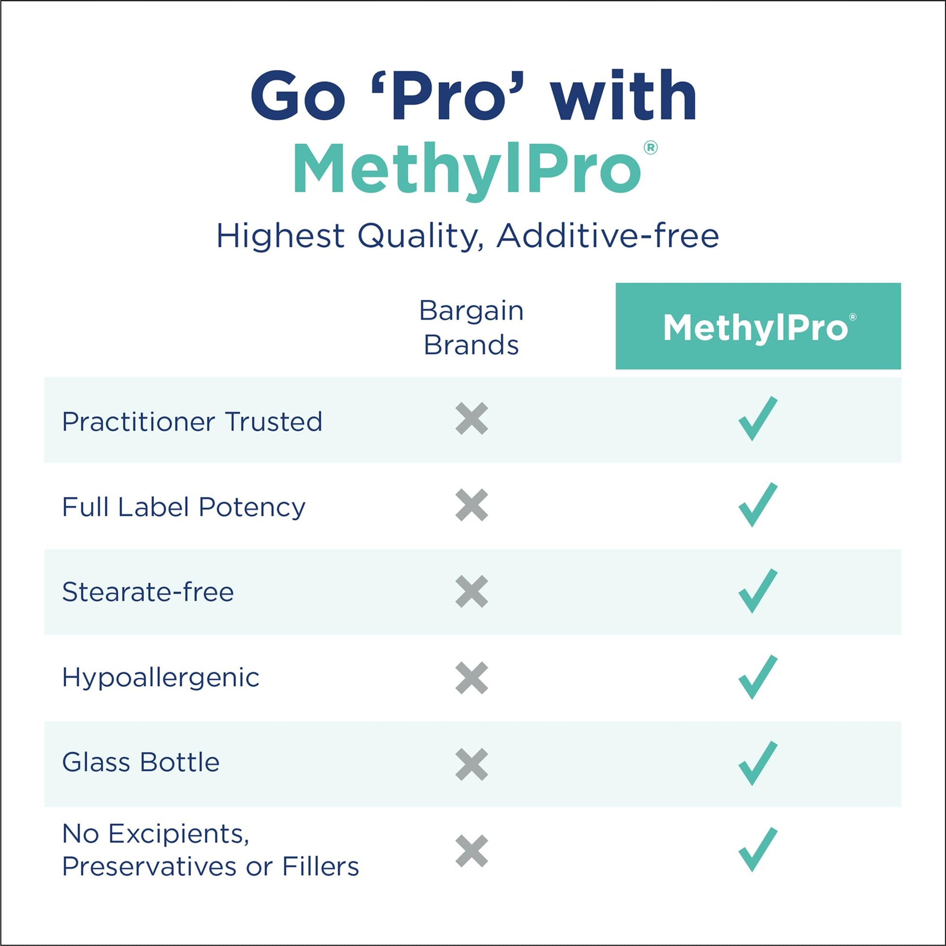 MethylPro 15mg L-Methylfolate (30 Capsules) - Professional Strength Active Methylfolate, 5-MTHF Supplement for Mood, Brain Health + Immune Support, - PrimeBioHealth - canada supplements