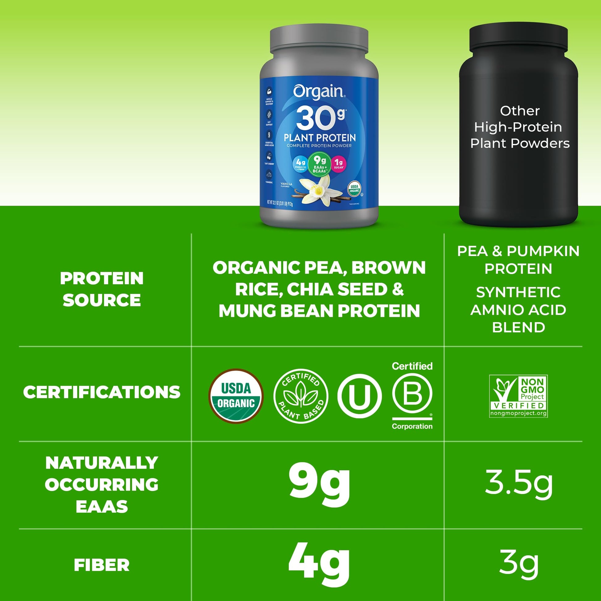 Orgain Organic 30g Vegan Plant Protein Powder, Vanilla, 9g EAAs + BCAAs, High Plant Protein, 4g Prebiotic + Fiber, 1g Sugar, Pre-Workout, Muscle Support + Recovery - 2.01lb (Packaging May Vary) - PrimeBioHealth - canada supplements