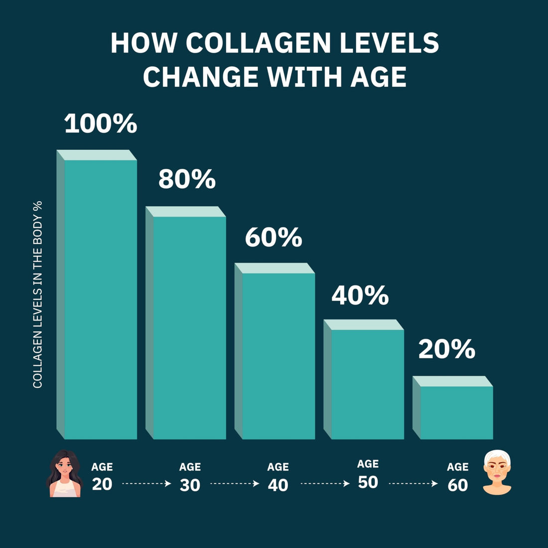 Premium Multi Collagen Peptides Capsules 1800mg - Types I, II, III, V, X To Support Skin, Hair, Nails - Helps Bones, Joints, Muscles, & Digestive Health - PrimeBioHealth - canada supplements