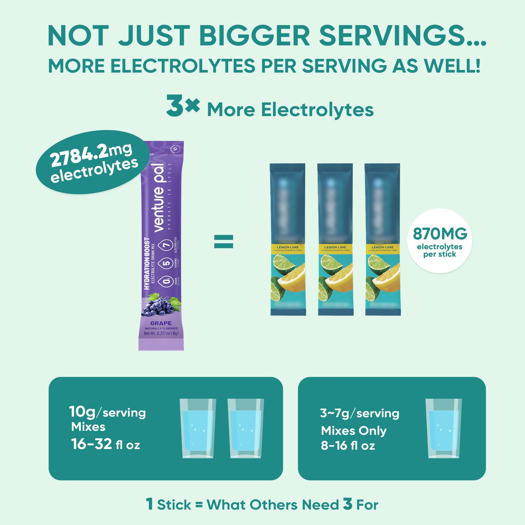 Venture Pal Sugar Free Electrolyte Powder Packets - Liquid Daily IV Drink Mix for Rapid Hydration & Party Recovery | 5 Vitamins & 7 Electrolytes| Keto Friendly - PrimeBioHealth - canada supplements