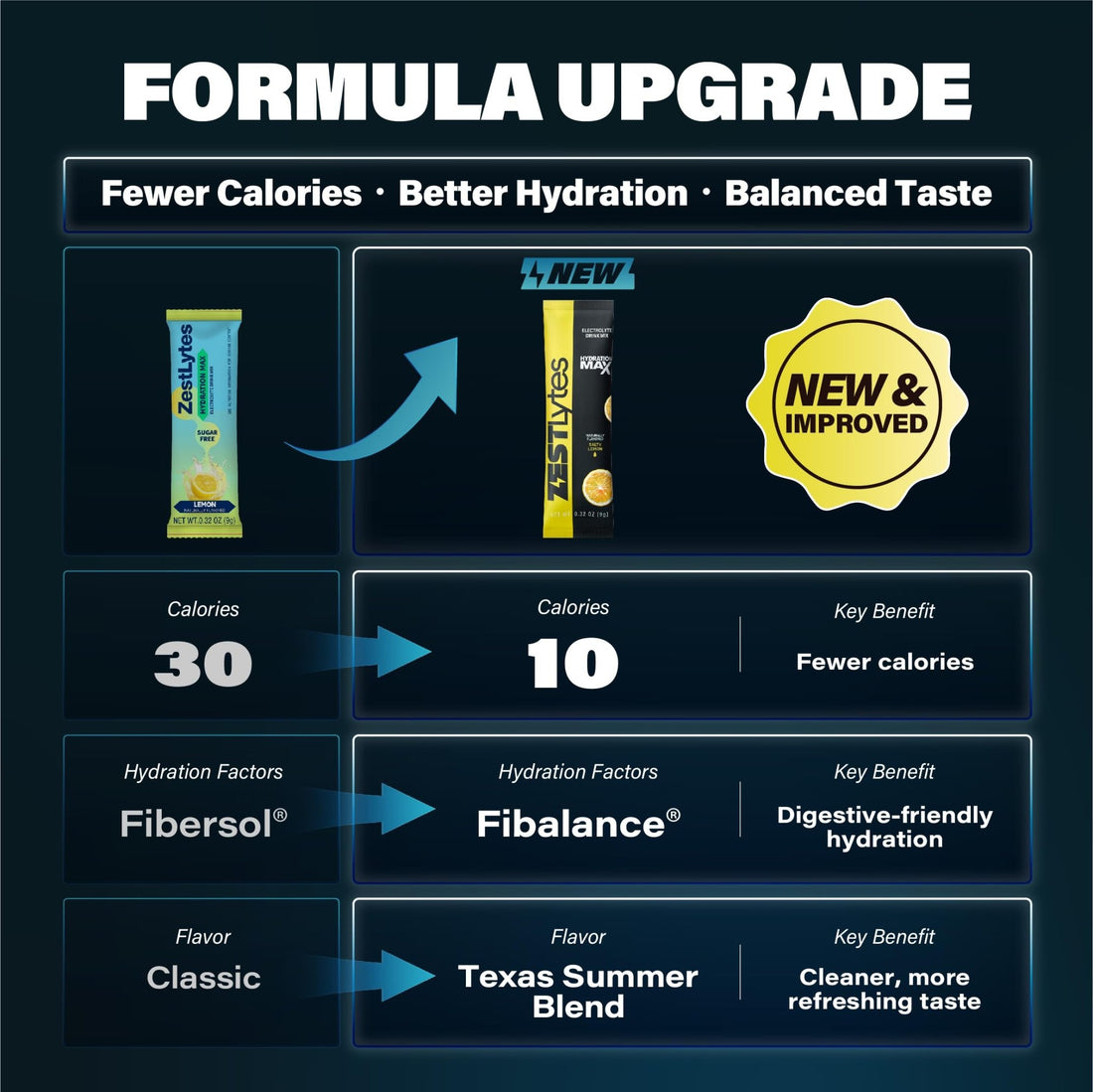 ZestLytes 40 Sticks Sport Hydration Sugar Free Electrolyte Packets, High Sodium Low Calorie Electrolyte Powder Drink Mix, Liquid Daily IV Flavors - PrimeBioHealth - canada supplements